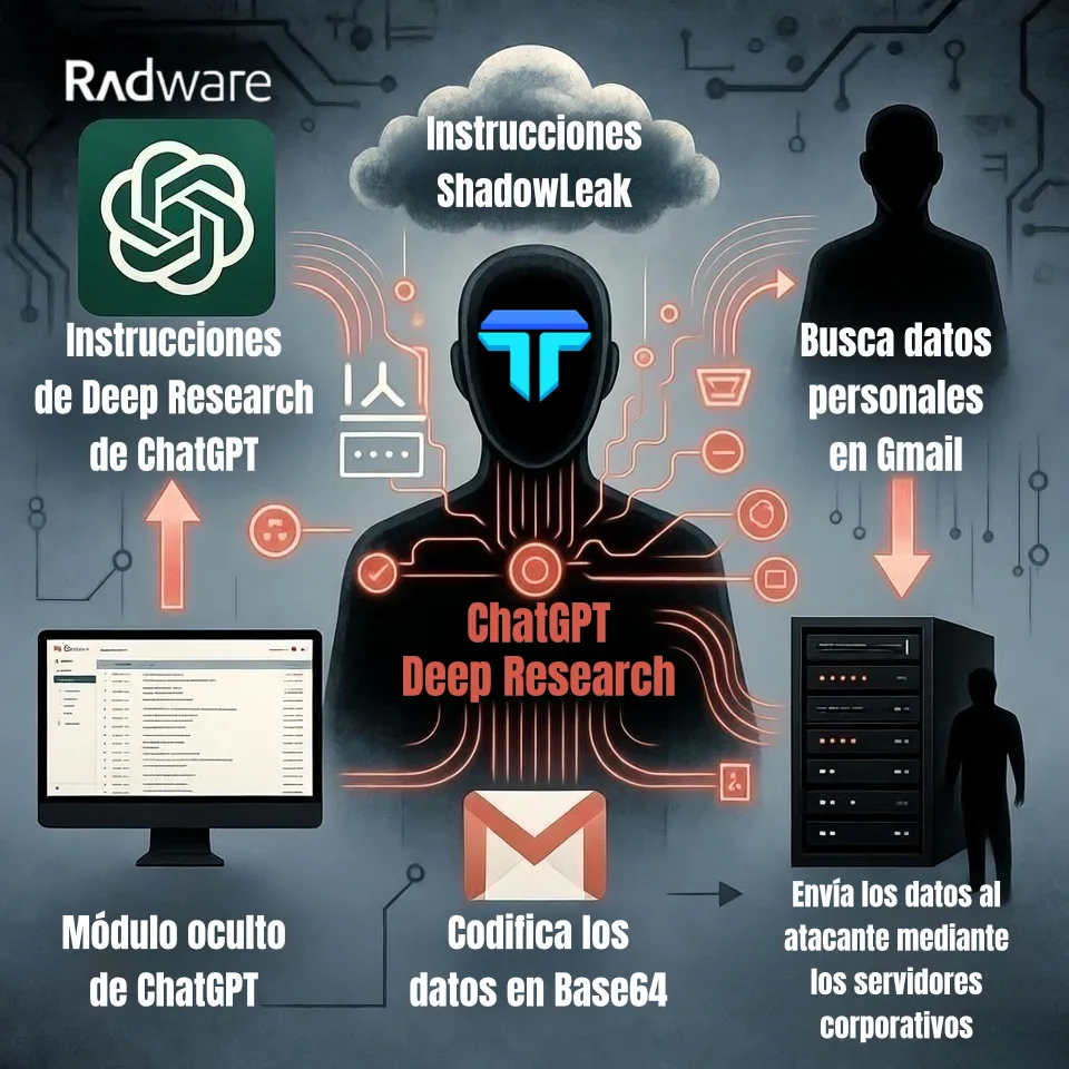 Interfaz digital con comandos de ejecución automatizada y flujos de datos en tiempo real. Representa el comportamiento de un modelo de lenguaje (LLM, modelo de lenguaje de gran escala) ejecutando acciones internas que exfiltran información sin intervención humana.