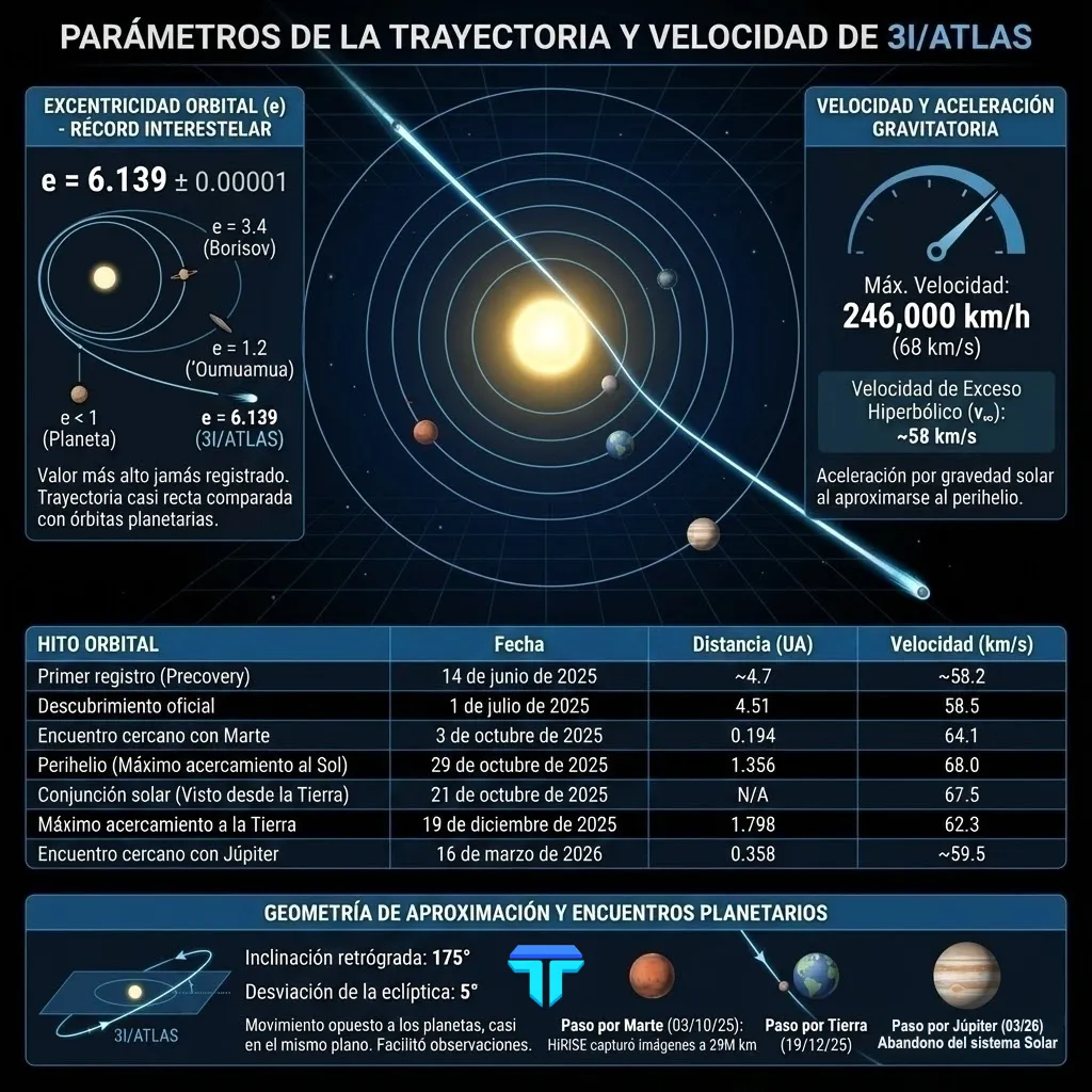 Infografía de la trayectoria y velocidad del 3I/ATLAS cometa interestelar, mostrando excentricidad, encuentros planetarios y máximas velocidades orbitales.