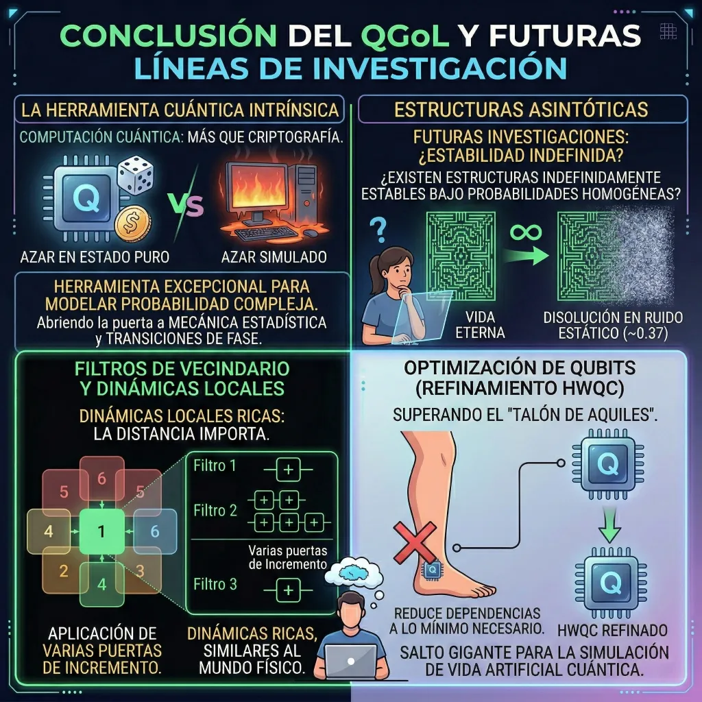 Infografía de conclusión del Juego de la Vida Cuántico (QGoL), mostrando su potencial como herramienta para estudiar sistemas probabilísticos complejos, optimización de qubits y futuras líneas de investigación en vida artificial cuántica.