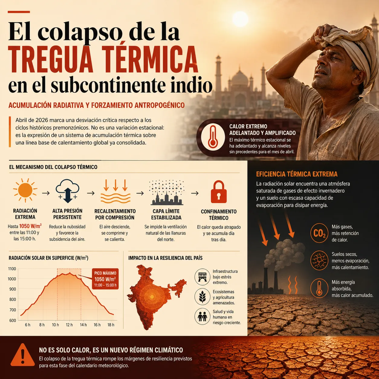 Infografía sobre el colapso de la tregua térmica en el subcontinente indio en abril de 2026. Muestra un diagrama del mecanismo de acumulación de calor, niveles de radiación extrema de hasta 1050 W/m^2, un mapa de impacto en la India y los efectos del forzamiento antropogénico en la resiliencia del país.
