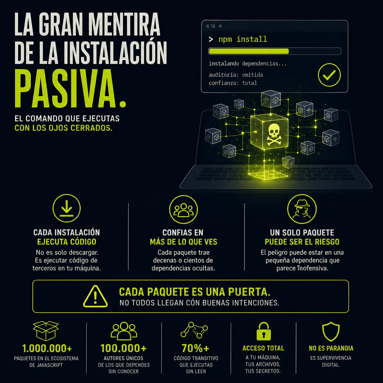 Infografía sobre los riesgos de seguridad en npm install y dependencias de JavaScript.