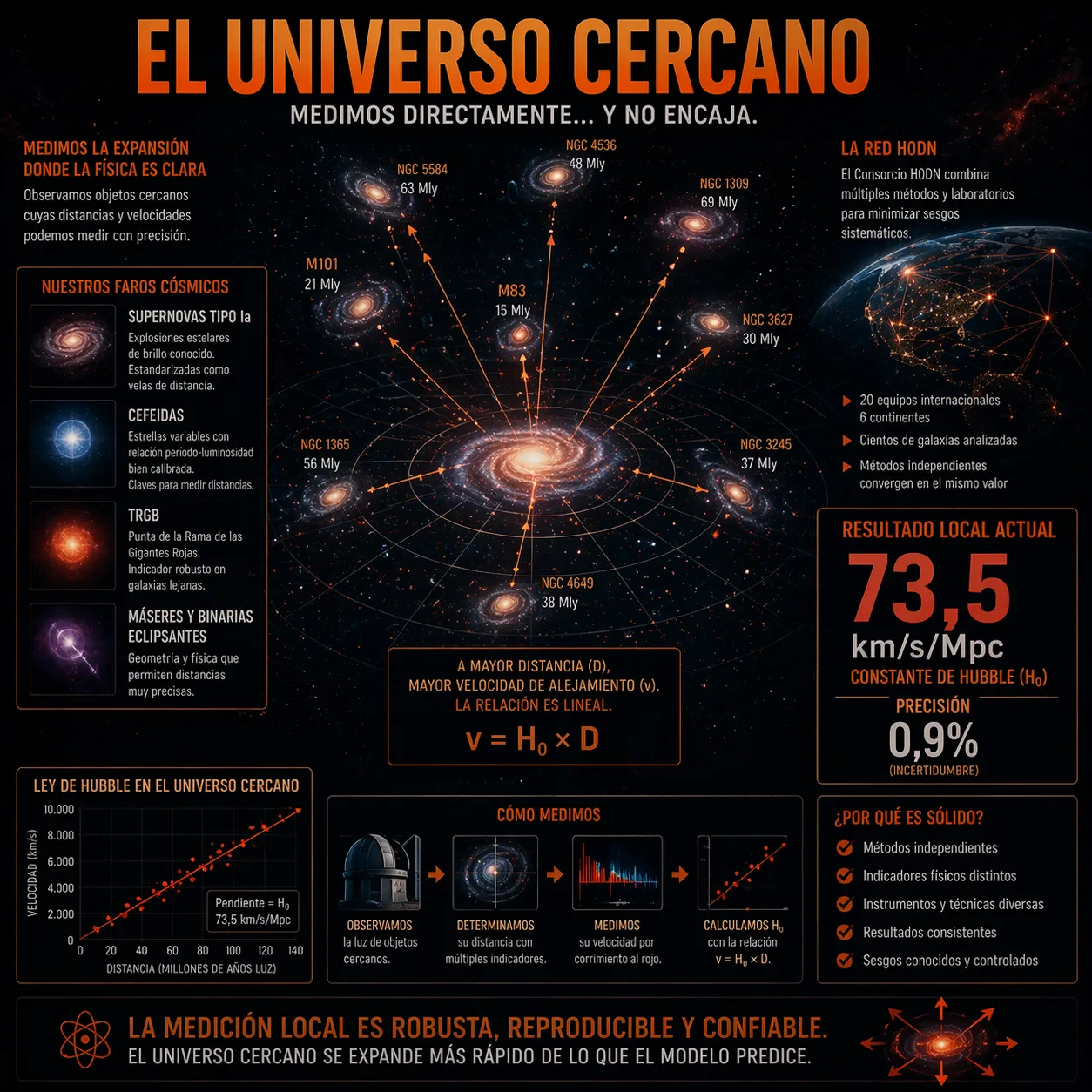Infografía del universo cercano mostrando la medición local de la constante de Hubble mediante la red H0DN, con galaxias, ley de Hubble y resultado de 73,5 km/s/Mpc evidenciando la expansión acelerada.