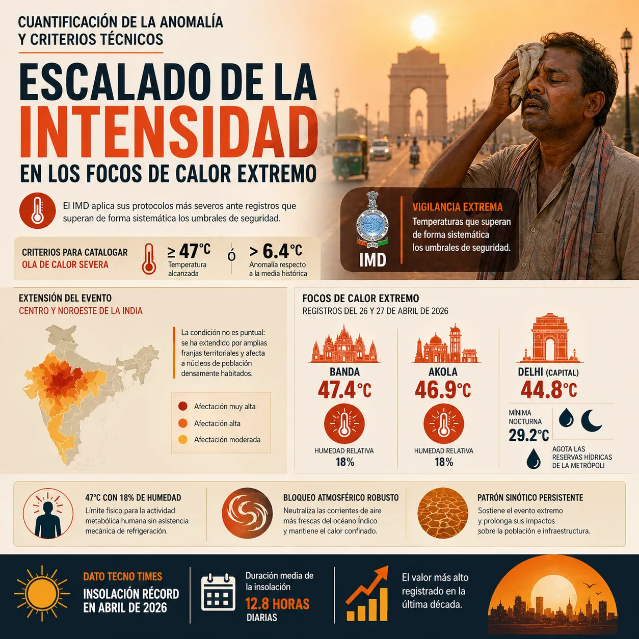 nfografía técnica sobre el escalado de la intensidad del calor extremo en India (abril 2026). Incluye criterios para olas de calor severas ($\ge$ 47°C), un mapa de afectación en el centro y noroeste del país, y registros específicos de ciudades como Banda (47.4°C) y Delhi. Explica conceptos como el bloqueo atmosférico y el récord de insolación de 12.8 horas diarias.