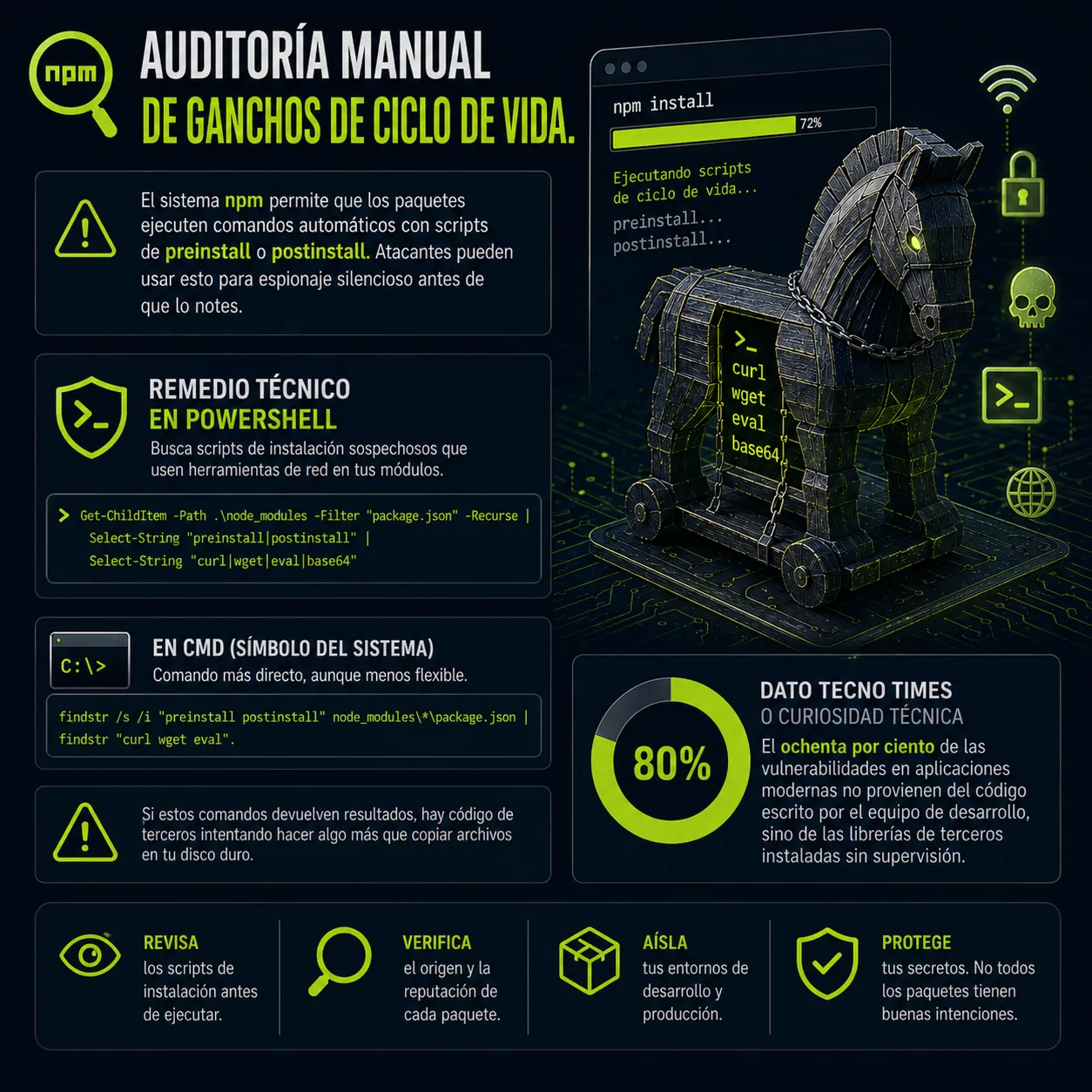 Infografía sobre auditoría manual de scripts preinstall y postinstall en npm para detectar malware.