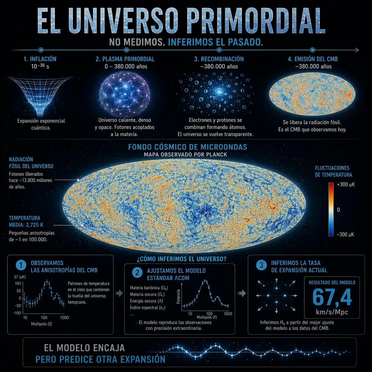 Infografía del universo primordial mostrando la evolución desde la inflación hasta el fondo cósmico de microondas, con mapa del CMB de Planck y estimación de la constante de Hubble en 67,4 km/s/Mpc mediante el modelo ΛCDM.