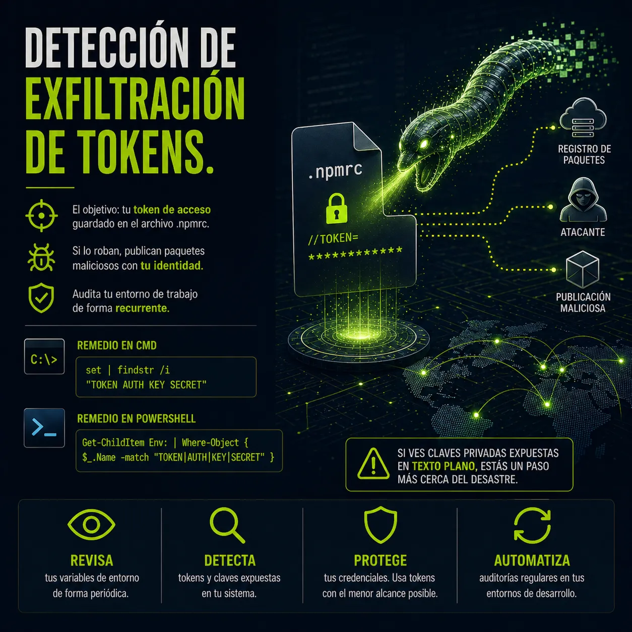 Infografía sobre detección de exfiltración de tokens de acceso en el archivo .npmrc y variables de entorno.
