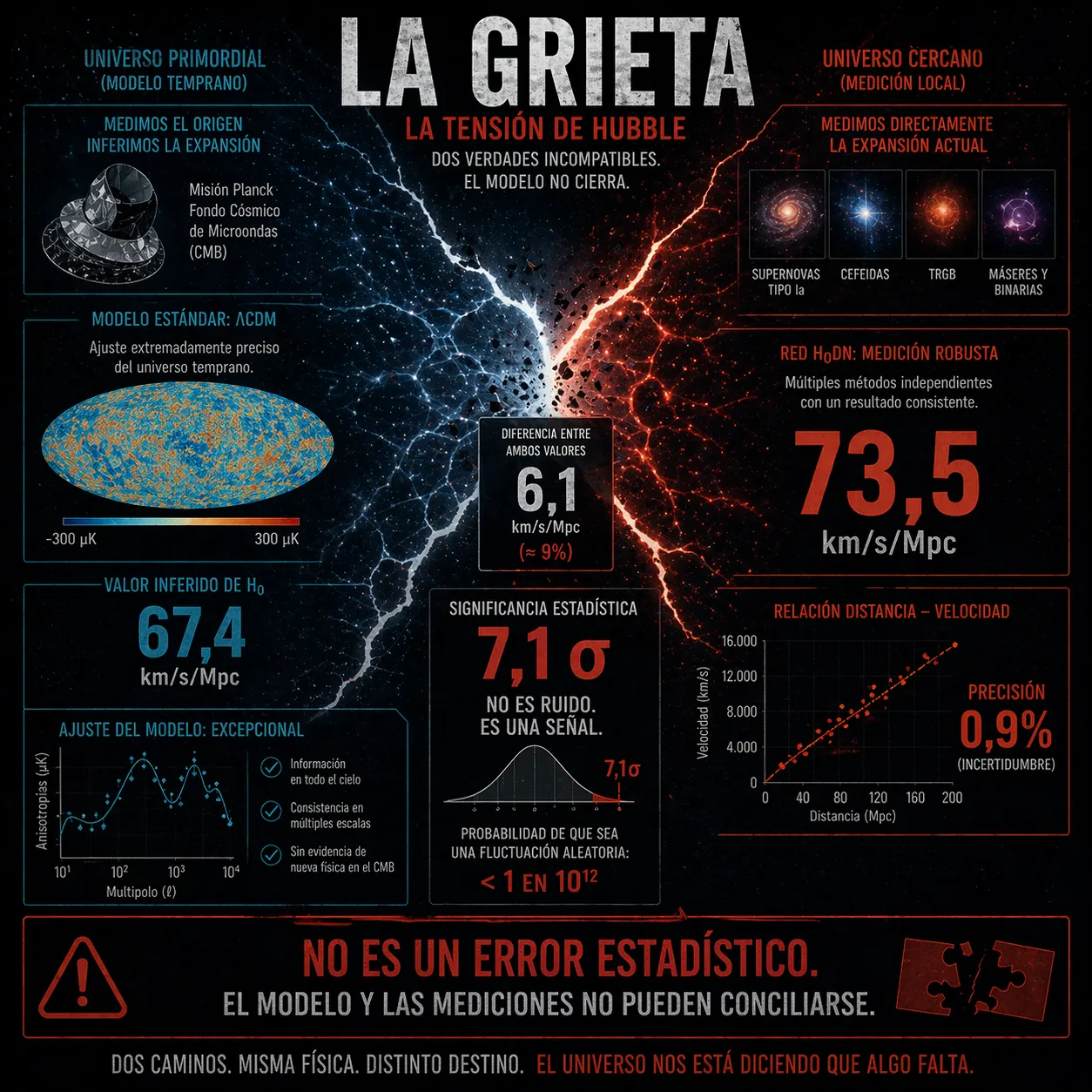 Infografía de la tensión de Hubble mostrando la discrepancia entre el universo primordial (67,4 km/s/Mpc) y el universo cercano (73,5 km/s/Mpc), con una diferencia significativa de 7,1 sigma que evidencia una grieta en el modelo cosmológico estándar.