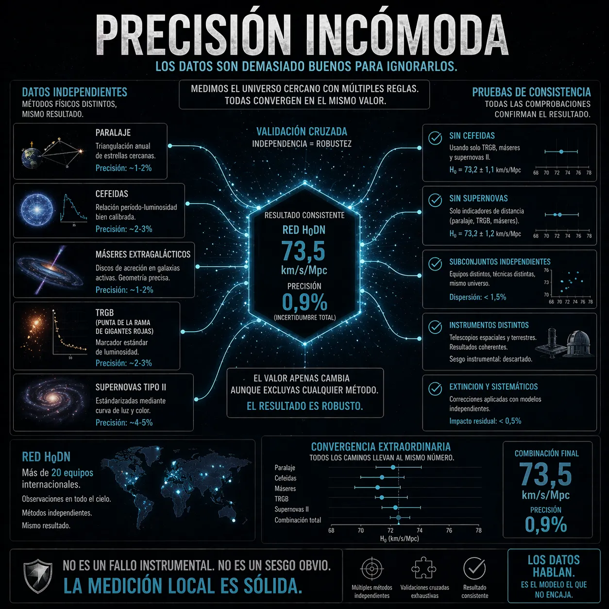 Infografía sobre la medición local de la constante de Hubble mediante la red H0DN, mostrando múltiples métodos independientes que convergen en 73,5 km/s/Mpc con una precisión del 0,9%, confirmando la robustez del resultado.
