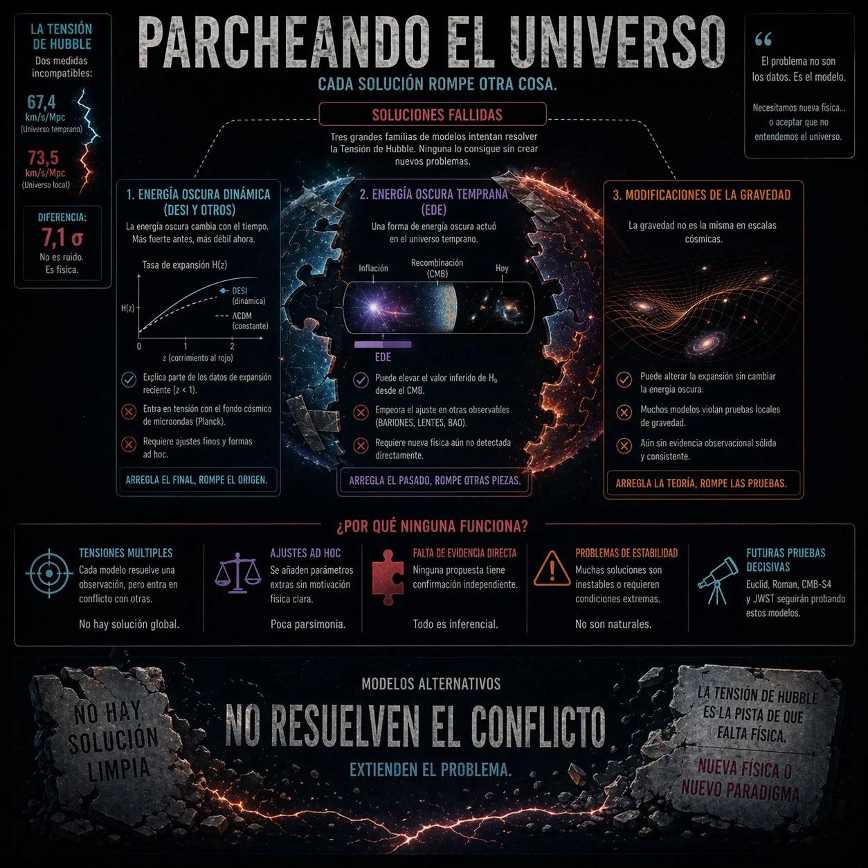Infografía sobre los intentos fallidos de resolver la tensión de Hubble, mostrando modelos como energía oscura dinámica, energía oscura temprana y modificaciones de la gravedad, evidenciando que ninguna solución logra reconciliar completamente los datos cosmológicos.