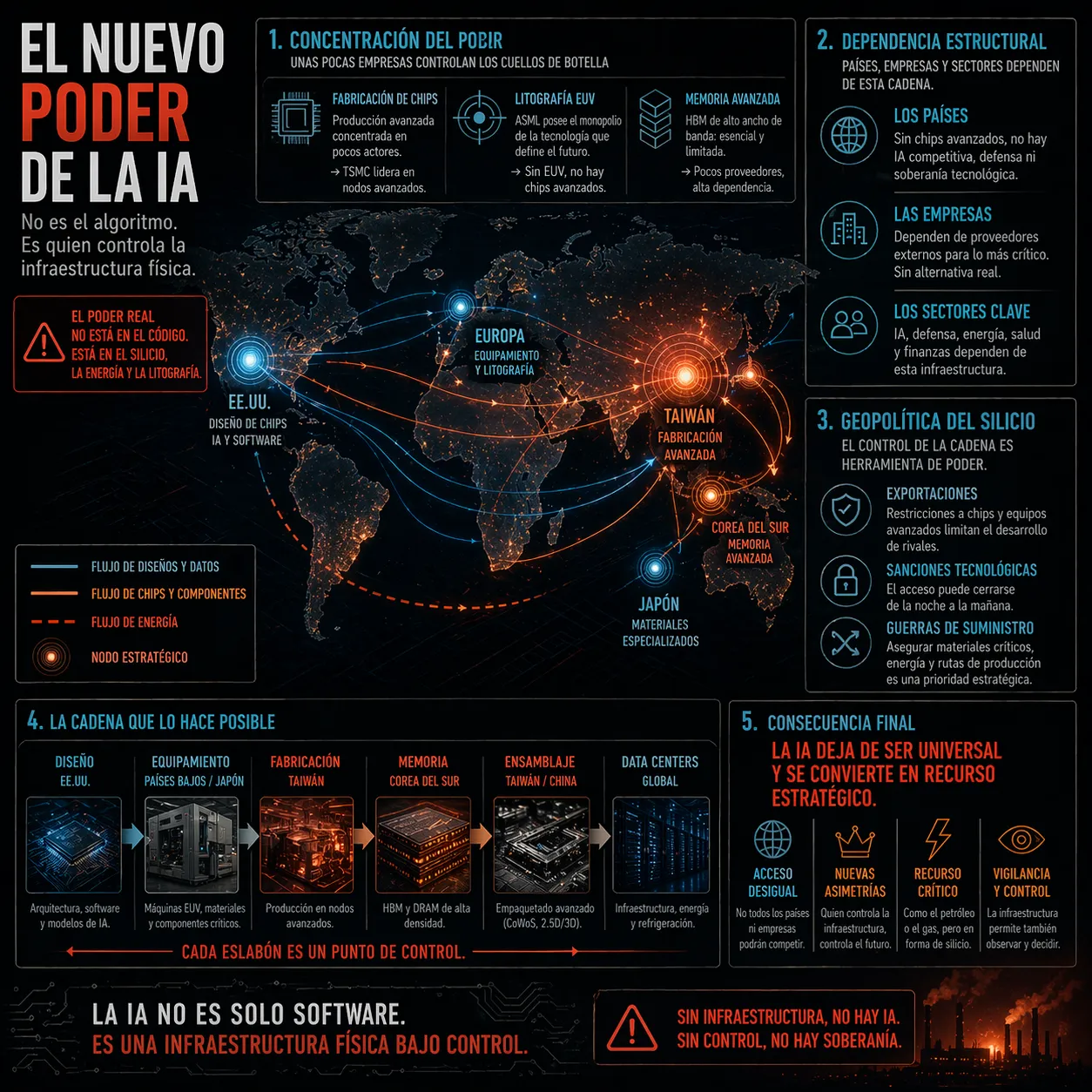 Infografía sobre el nuevo poder de la inteligencia artificial que muestra la concentración industrial en la fabricación de chips, litografía EUV y memoria avanzada, junto con la geopolítica del silicio, las cadenas de suministro globales y la dependencia estructural de países y empresas de la infraestructura física.