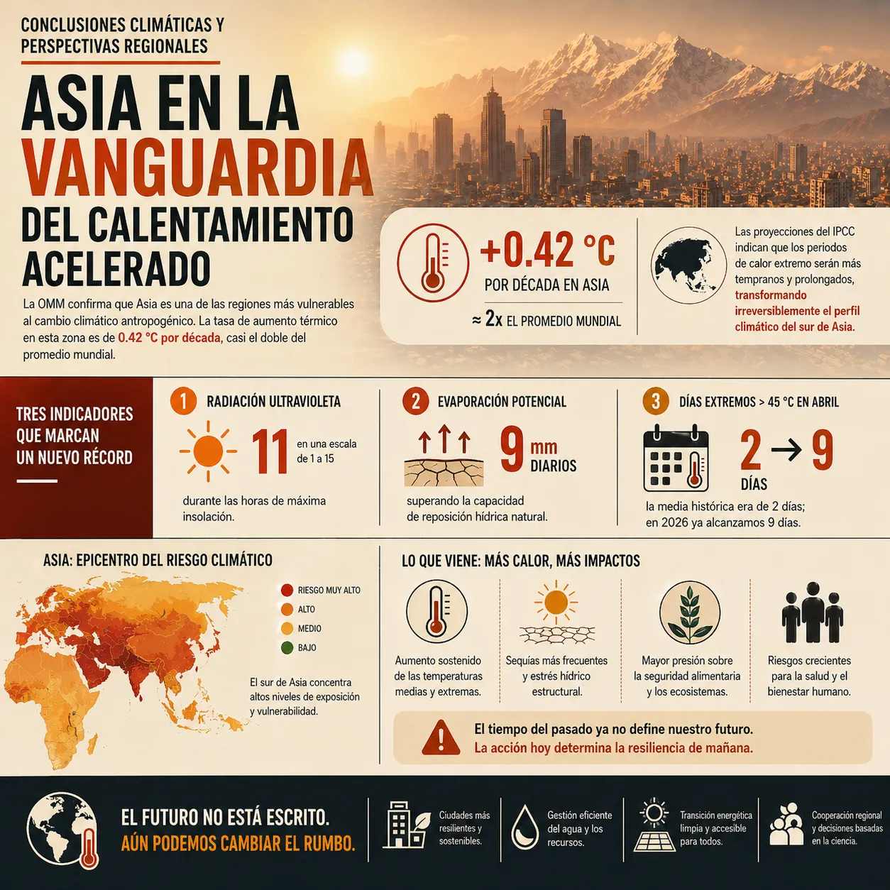 Infografía sobre el calentamiento acelerado en Asia, destacando una tasa de aumento de 0.42 °C por década. Presenta tres indicadores récord: radiación ultravioleta de nivel 11, evaporación potencial de 9 mm diarios y el aumento de días extremos por encima de 45 °C en abril (pasando de 2 a 9 días). Incluye un mapa de riesgo climático global y perspectivas sobre seguridad alimentaria y salud.