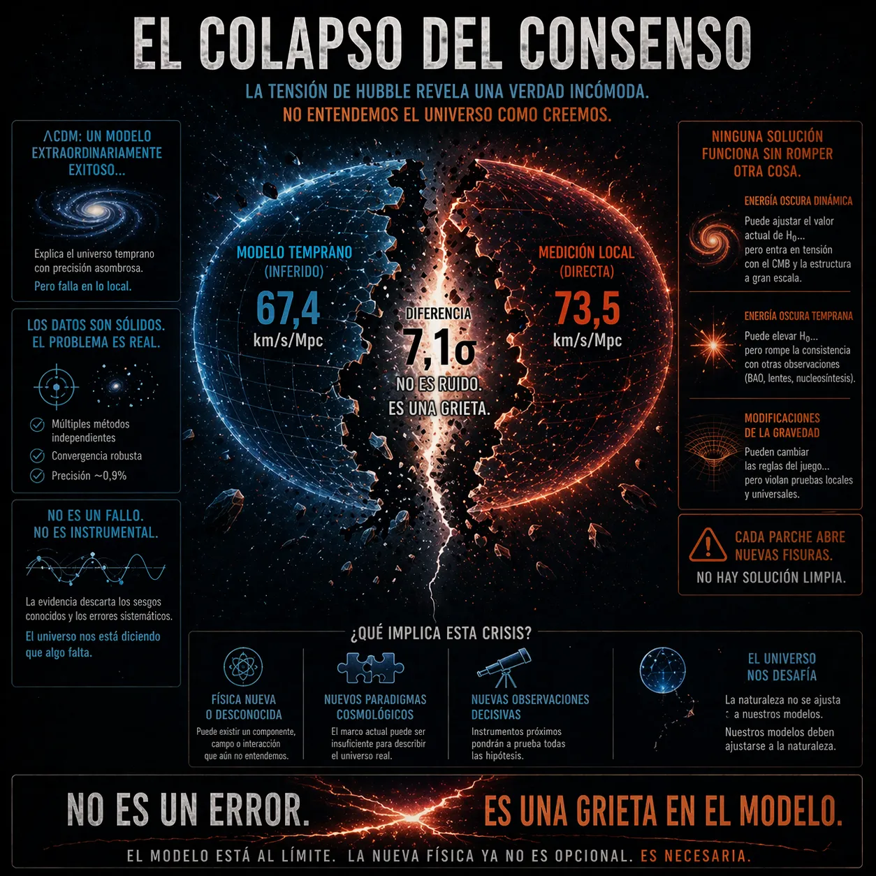 Infografía sobre el colapso del modelo cosmológico estándar mostrando la tensión de Hubble entre el universo temprano (67,4 km/s/Mpc) y el universo local (73,5 km/s/Mpc), con alta significancia estadística que indica una grieta en el modelo ΛCDM.