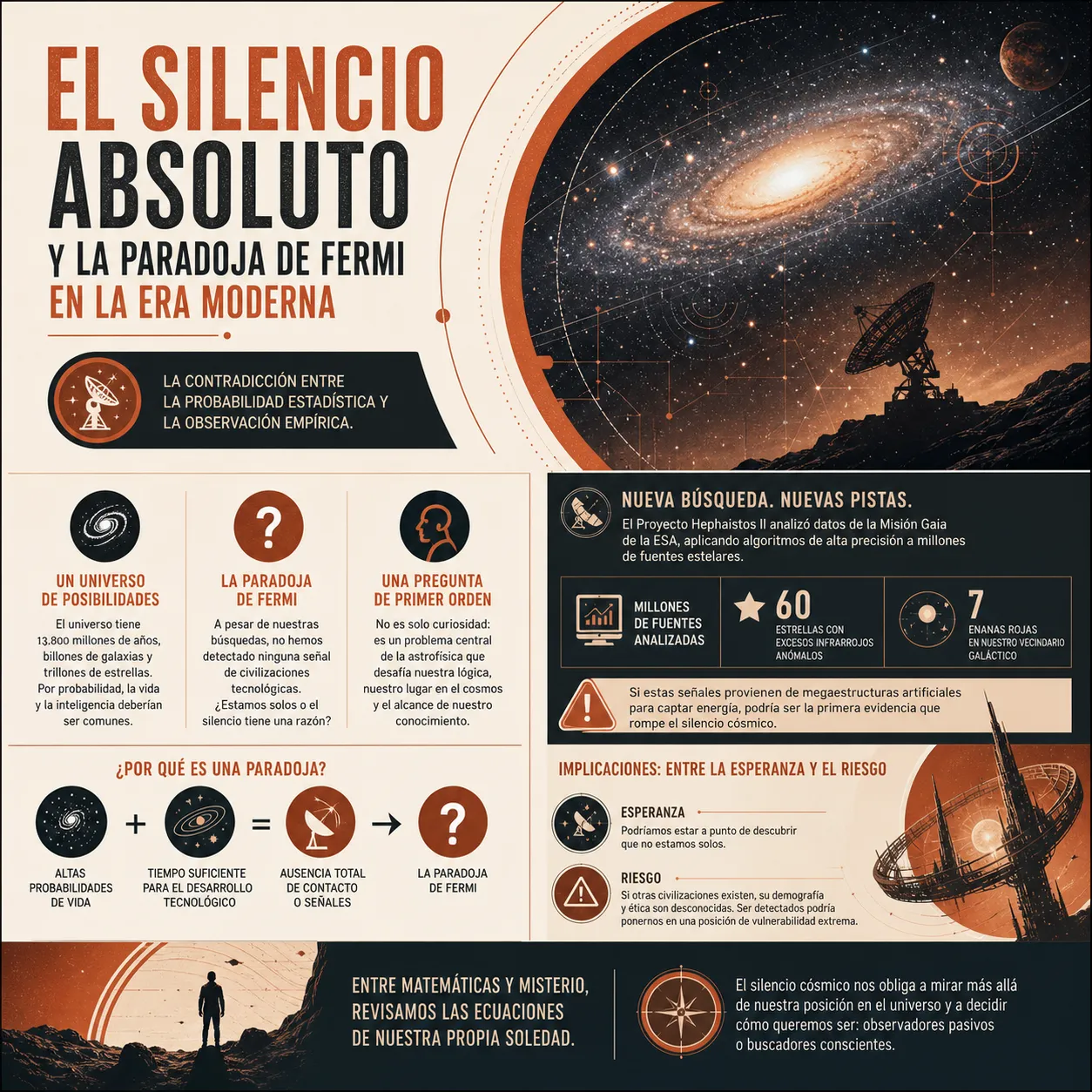 Infografía sobre el silencio absoluto y la paradoja de Fermi. Detalla la contradicción entre la probabilidad estadística de vida extraterrestre y la observación empírica, destacando el análisis de fuentes estelares del Proyecto Hephaistos II con datos de la Misión Gaia.