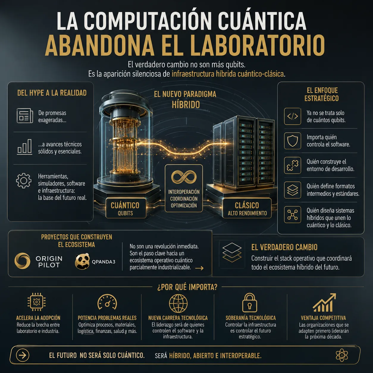 Infografía de TecnoTimes sobre la transición de la computación cuántica desde experimentos de laboratorio hacia infraestructuras híbridas cuántico-clásicas, mostrando integración entre sistemas cuánticos, centros de datos clásicos y ecosistemas operativos industriales.