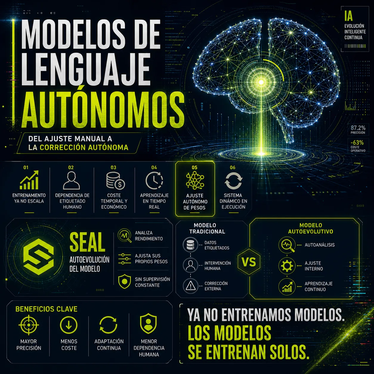 Infografía sobre modelos de lenguaje autónomos y el marco SEAL para inteligencia artificial autoevolutiva con ajuste automático de pesos, aprendizaje continuo y reducción de dependencia humana.