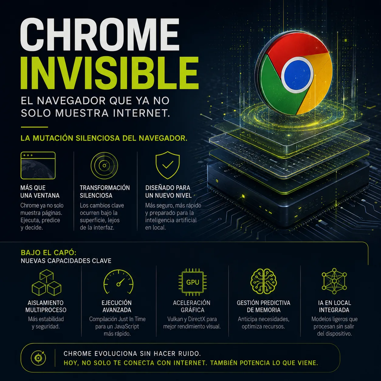 Chrome Invisible | La mutación silenciosa del navegador moderno y la integración de IA local en Chromium | TecnoTimes Infografía tecnológica de TecnoTimes sobre la transformación silenciosa de Google Chrome hacia una plataforma con inteligencia artificial integrada, procesamiento local y nuevas capacidades internas invisibles para el usuario.