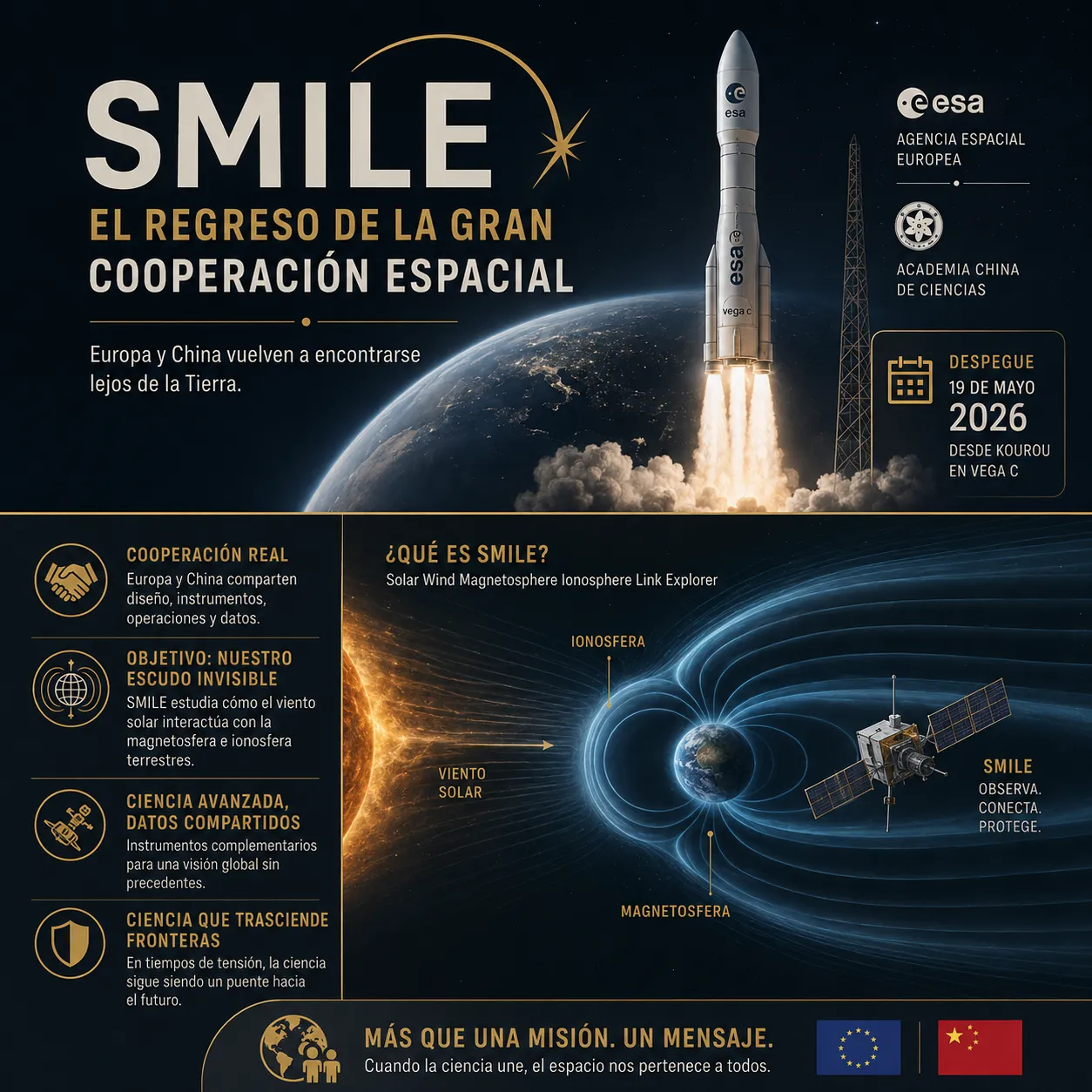 SMILE: Europa y China vuelven a cooperar en el estudio de la magnetosfera terrestre Infografía de la misión espacial SMILE que muestra la cooperación entre Europa y China para estudiar la magnetosfera terrestre, el viento solar y la interacción electromagnética que protege la Tierra.