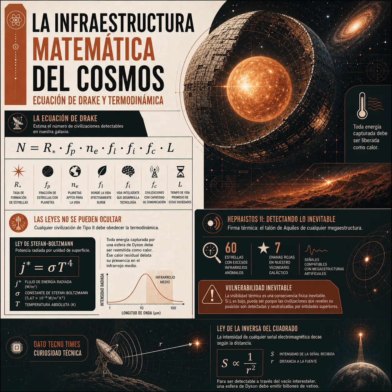 Infografía titulada «La infraestructura matemática del cosmos». Detalla los parámetros de la Ecuación de Drake para estimar civilizaciones, explica la termodinámica de las esferas de Dyson mediante la ley de Stefan-Boltzmann, expone datos del proyecto Hephaistos II sobre firmas térmicas y describe la caída de intensidad de las señales mediante la ley de la inversa del cuadrado. Incluye un recuadro de curiosidad técnica de Tecno Times.