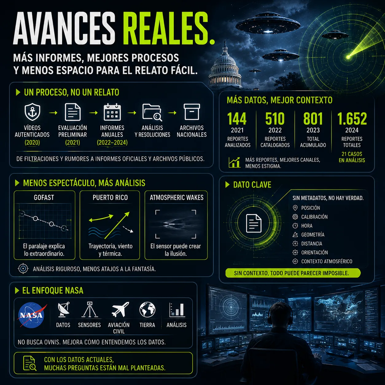 Avances reales: más informes, mejores procesos y menos espacio para el relato fácil. Infografía de TecnoTimes sobre los avances reales en la investigación de los UAP. Muestra la evolución de los informes oficiales, el crecimiento de los casos registrados, la importancia de los metadatos y el enfoque científico de NASA basado en datos, sensores y análisis riguroso.