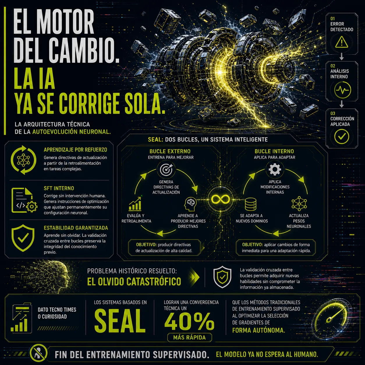 Infografía sobre el marco SEAL y la autoevolución neuronal en inteligencia artificial, mostrando sistemas capaces de detectar errores, corregirse automáticamente y adaptar sus pesos neuronales sin supervisión humana constante.