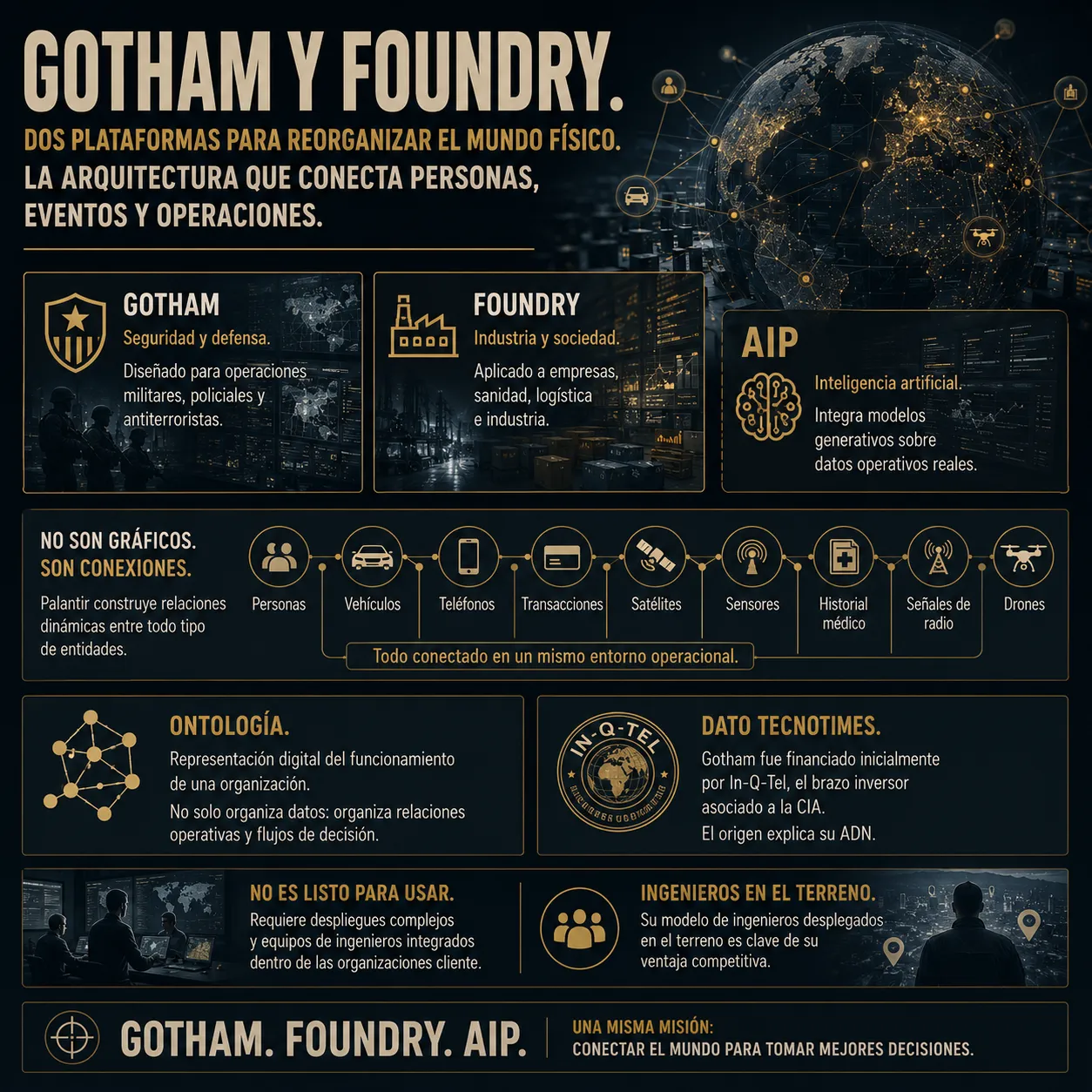 Infografía editorial de TecnoTimes sobre las plataformas Gotham, Foundry y AIP de Palantir. La imagen explica cómo la compañía integra datos operativos, inteligencia artificial y ontologías digitales para conectar personas, sensores, vehículos, comunicaciones y sistemas críticos en un único entorno de decisión.