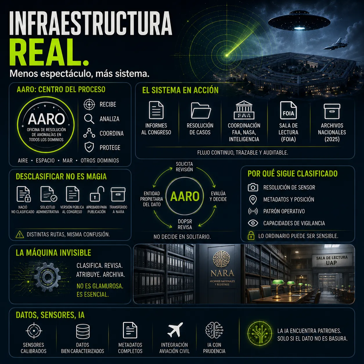 Infraestructura real: menos espectáculo, más sistema en la gestión y análisis de los fenómenos UAP. Infografía de TecnoTimes sobre la infraestructura institucional creada para gestionar los UAP. Explica el papel de AARO, los procesos de clasificación y desclasificación, la coordinación entre agencias, los archivos nacionales y la importancia de sensores, metadatos e inteligencia artificial en el análisis de fenómenos anómalos.