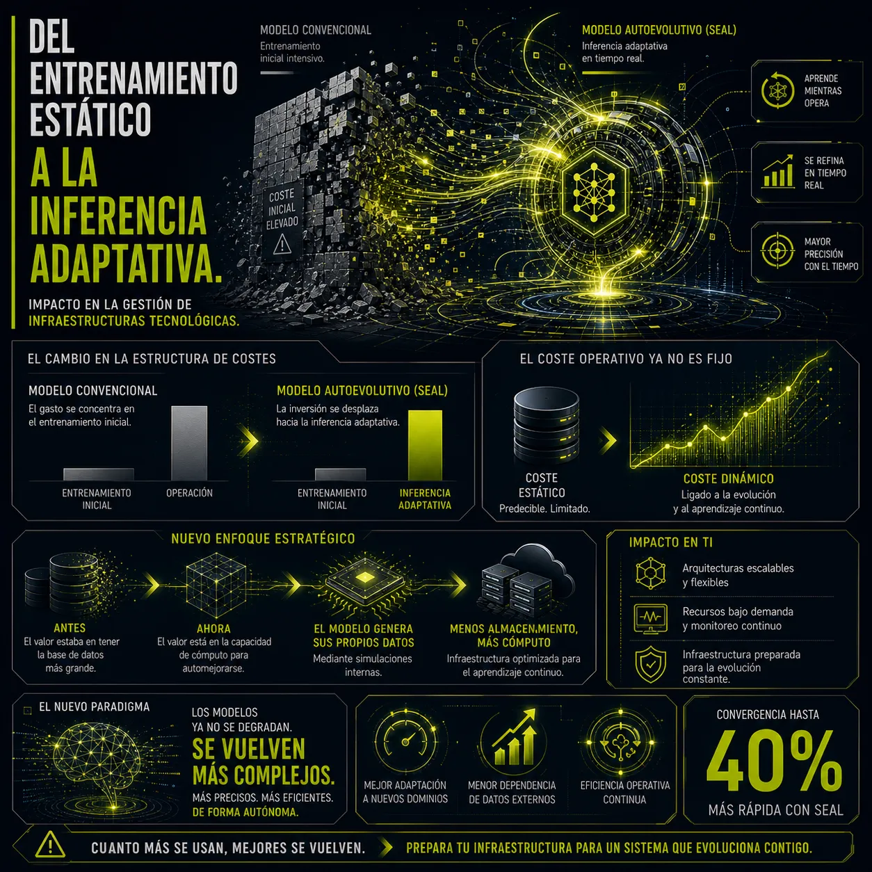 Infografía sobre la transición del entrenamiento estático a la inferencia adaptativa en inteligencia artificial mediante el modelo autoevolutivo SEAL y sistemas capaces de aprender y optimizarse en tiempo real.
