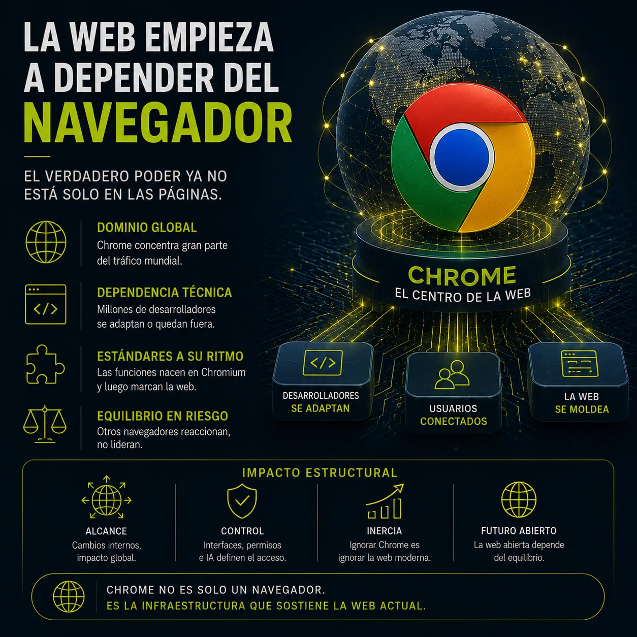Chrome y Chromium como infraestructura de la web moderna | Dependencia tecnológica y control estructural de internet | TecnoTimes Infografía de TecnoTimes sobre el dominio estructural de Chrome y Chromium en internet, mostrando cómo el navegador de Google condiciona estándares web, desarrollo de software y funcionamiento global de la web moderna.