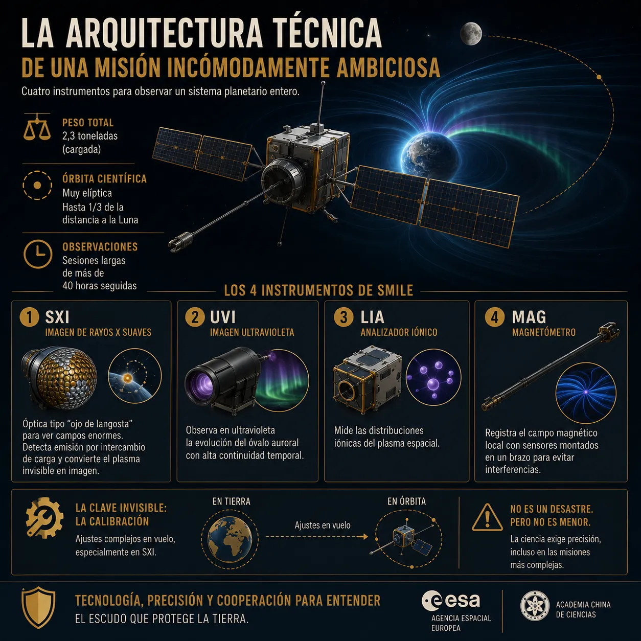 La arquitectura técnica de SMILE: instrumentos y sistemas para observar la magnetosfera terrestre Infografía técnica de la misión espacial SMILE mostrando la arquitectura orbital de la nave, sus cuatro instrumentos científicos y el sistema de observación de la magnetosfera terrestre.