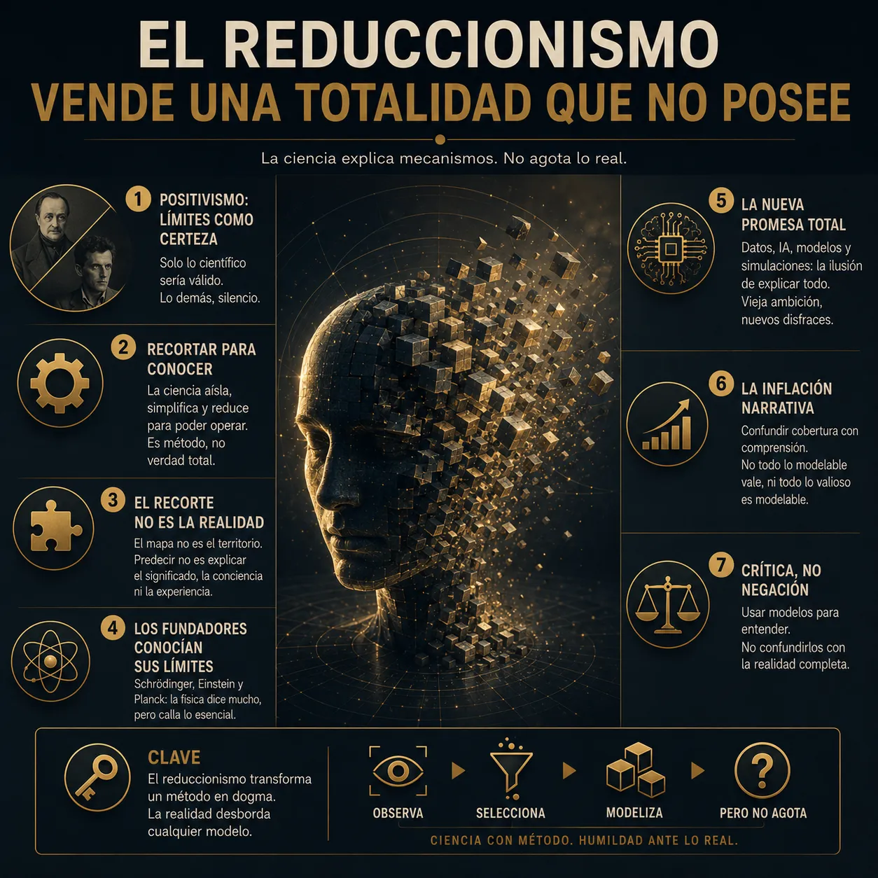 El reduccionismo vende una totalidad que no posee Infografía titulada “El reduccionismo vende una totalidad que no posee”, sobre los límites de los modelos científicos cuando se confunden con una explicación completa de la realidad.