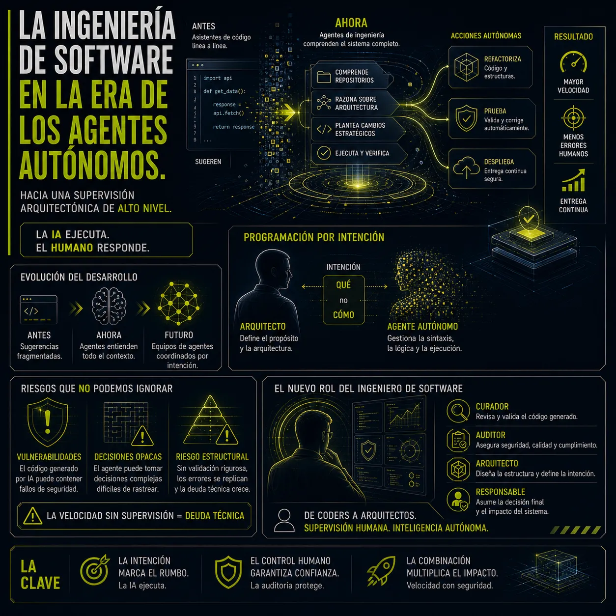 Infografía sobre la ingeniería de software en la era de los agentes autónomos, mostrando sistemas de inteligencia artificial capaces de comprender arquitecturas completas, refactorizar código y ejecutar tareas de desarrollo de forma autónoma.