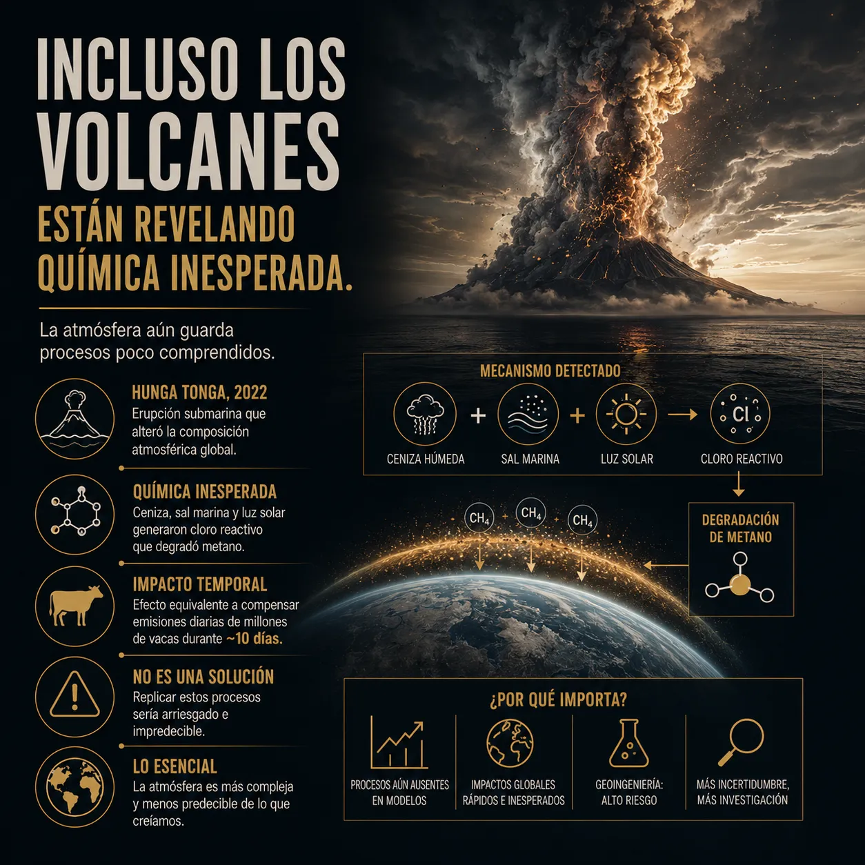 Infografía científica sobre la erupción del volcán Hunga Tonga y sus efectos atmosféricos, mostrando procesos químicos inesperados entre ceniza, sal marina y radiación solar que alteraron la degradación del metano.