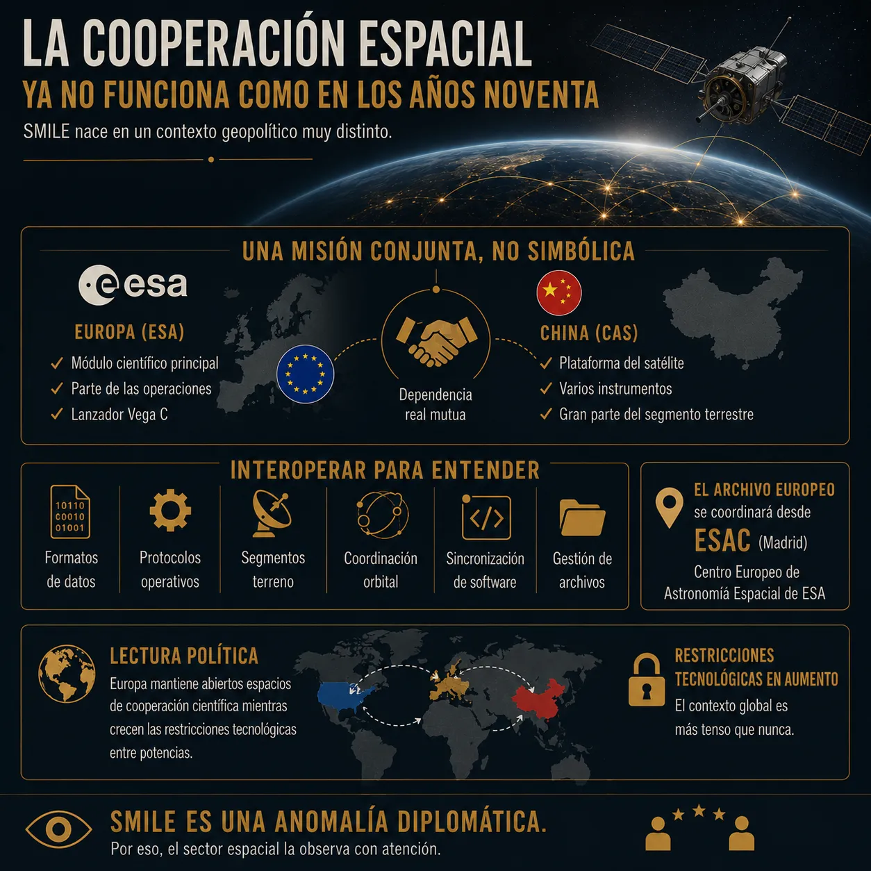 SMILE y la nueva cooperación espacial entre Europa y China en un mundo tecnológicamente fragmentado Infografía sobre la cooperación espacial entre Europa y China en la misión SMILE, mostrando la distribución técnica de responsabilidades, interoperabilidad científica y contexto geopolítico actual.