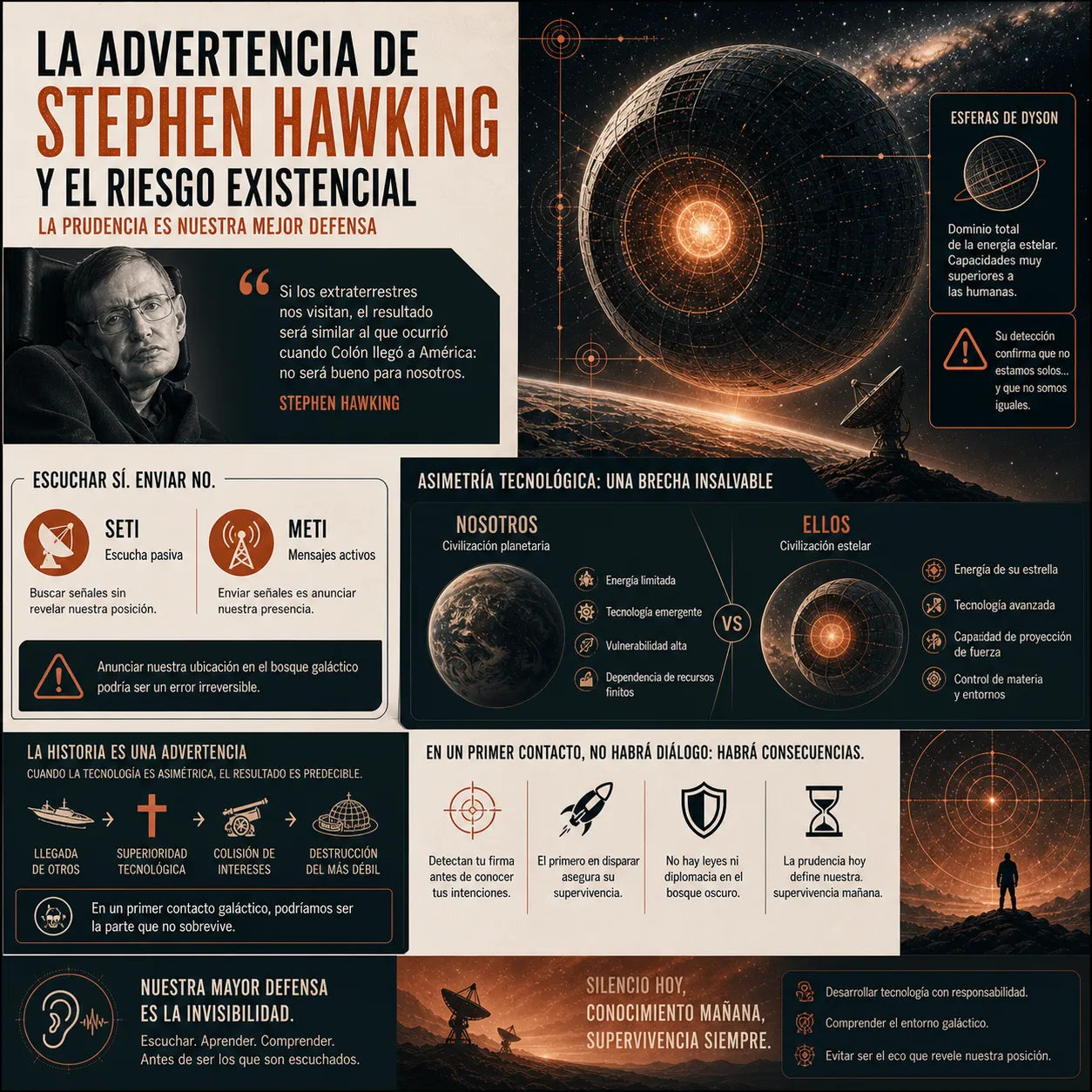 Infografía sobre la advertencia de Stephen Hawking frente al contacto extraterrestre. Ilustra el riesgo existencial mediante una cita del físico, compara los protocolos de búsqueda pasiva (SETI) frente al envío de mensajes (METI), y expone la extrema asimetría tecnológica entre una civilización planetaria y una civilización estelar. Concluye que la invisibilidad y el silencio son la mejor defensa.