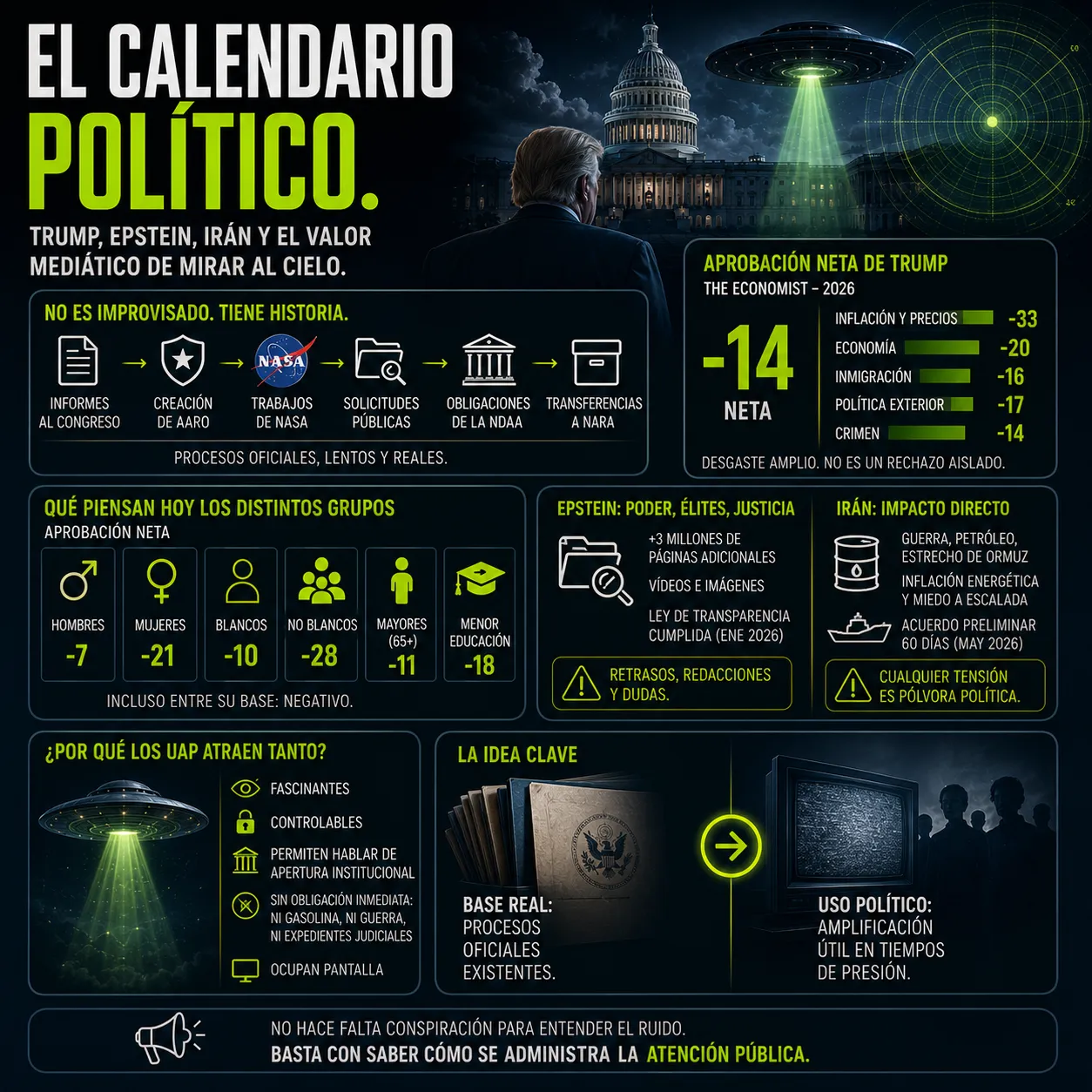 El calendario político: Trump, Epstein, Irán y el valor mediático de mirar al cielo. Infografía de TecnoTimes sobre el contexto político de los UAP en Estados Unidos. Analiza la relación entre la apertura de archivos oficiales, la caída de aprobación de Donald Trump, el caso Epstein, las tensiones con Irán y el valor mediático de los fenómenos UAP en la gestión de la atención pública.