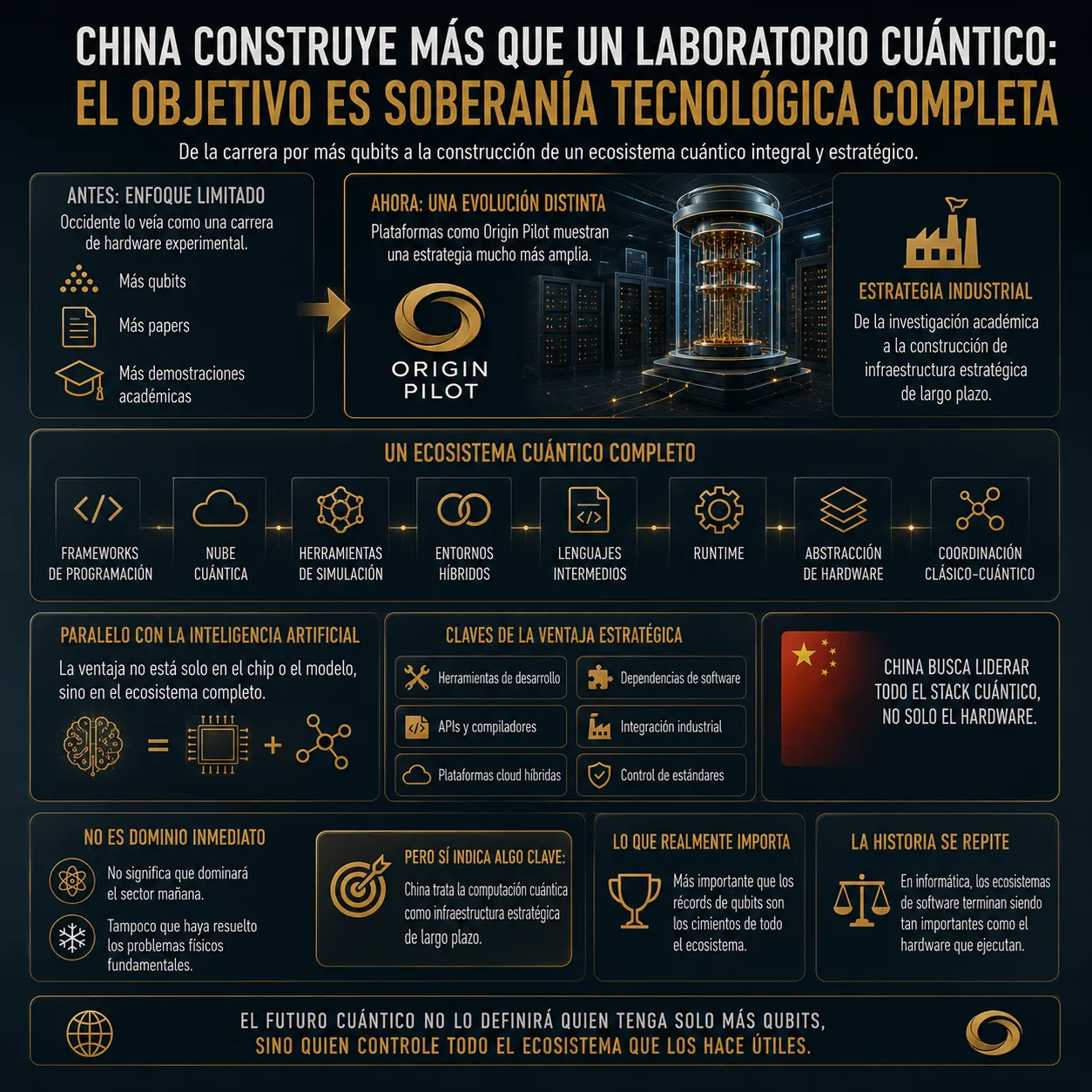 Infografía de TecnoTimes sobre la estrategia cuántica de China, mostrando la transición desde la fabricación de qubits hacia la construcción de un ecosistema completo de software, nube cuántica, runtimes, compiladores y coordinación híbrida clásico-cuántica.