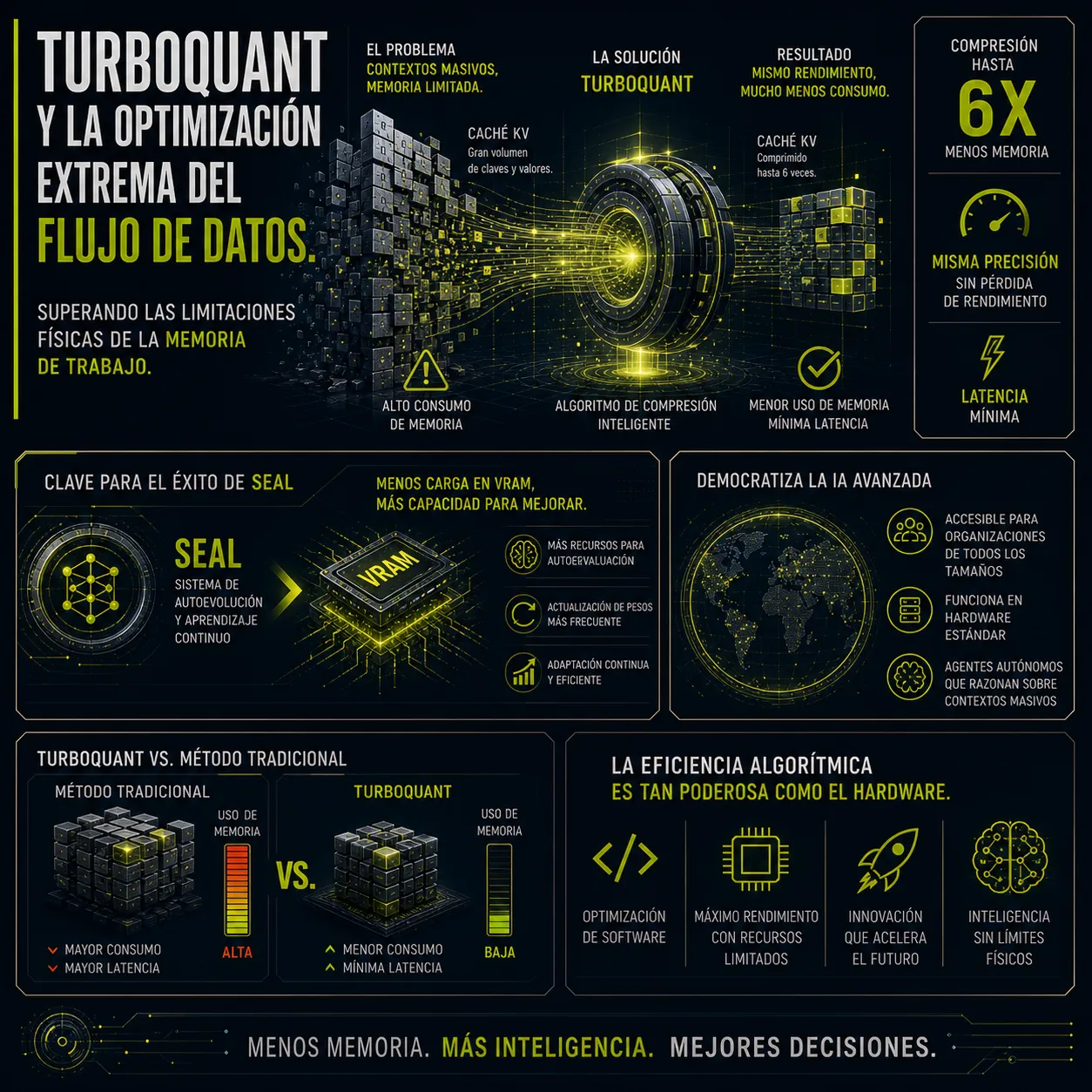 Infografía sobre TurboQuant y la optimización extrema del flujo de datos en inteligencia artificial mediante compresión inteligente de memoria, reducción de consumo de VRAM y mejora del rendimiento en sistemas SEAL.