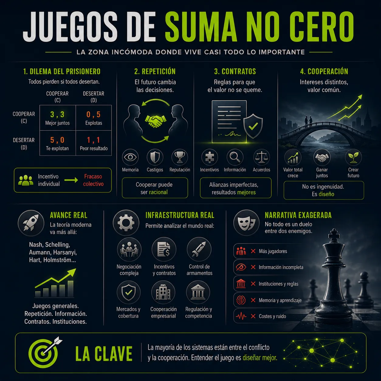 Infografía editorial de TecnoTimes sobre juegos de suma no cero, cooperación estratégica y teoría moderna de juegos, con diagramas del dilema del prisionero, contratos, incentivos, repetición y sistemas donde el valor puede crecer mediante coordinación y reglas compartidas.