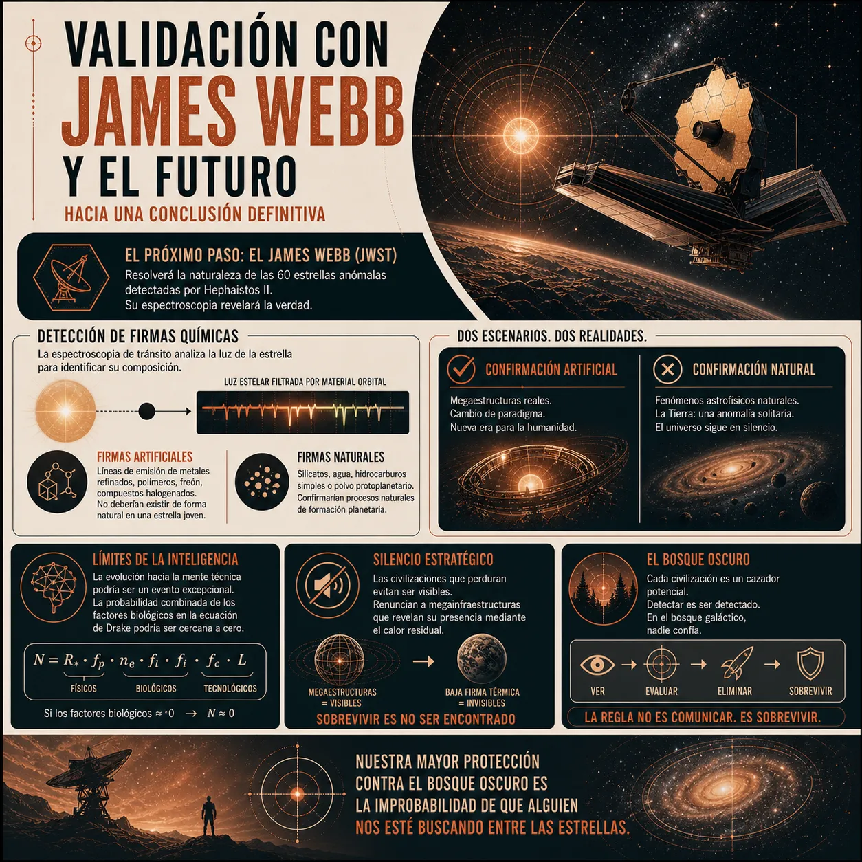 Infografía titulada «Validación con James Webb y el futuro». Detalla cómo la espectroscopia del telescopio espacial resolverá la naturaleza de 60 estrellas anómalas buscando firmas químicas artificiales frente a naturales. Plantea dos escenarios posibles (confirmación artificial o natural) y resume las conclusiones finales sobre los límites de la inteligencia, el silencio estratégico y las reglas de supervivencia del Bosque Oscuro.