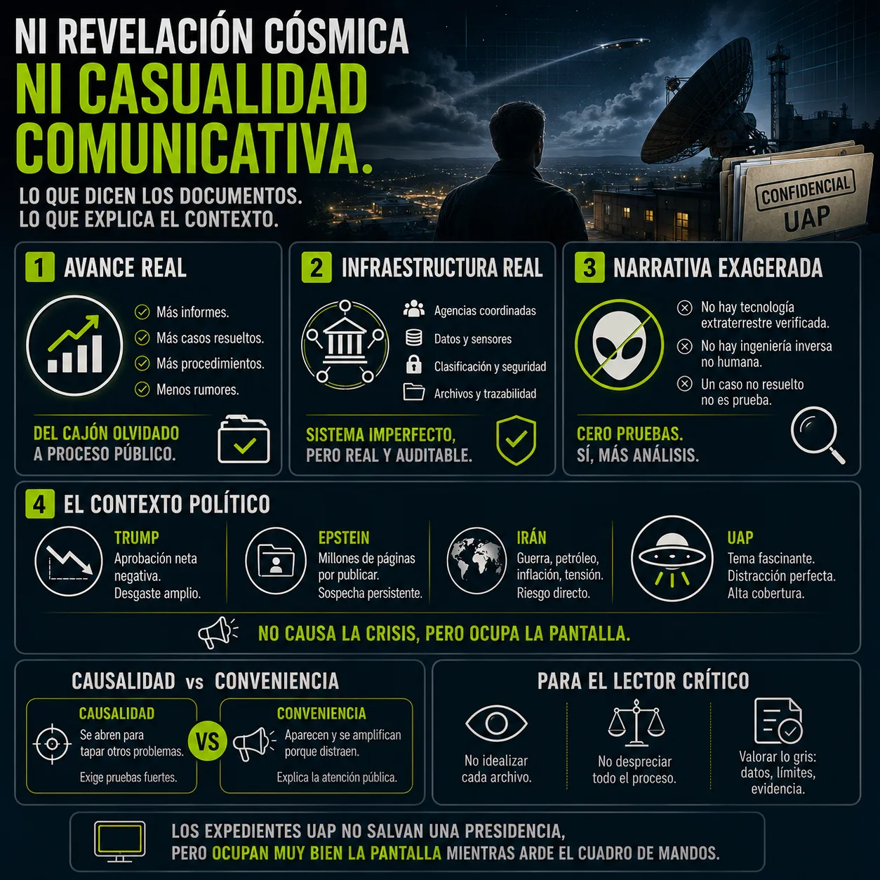 Ni revelación cósmica ni casualidad comunicativa: una lectura crítica de los documentos UAP y su contexto político. Infografía de TecnoTimes que resume las conclusiones del análisis sobre los UAP. Presenta los avances institucionales, la infraestructura de investigación, los límites de la narrativa extraterrestre, el contexto político estadounidense y la diferencia entre causalidad y conveniencia en la atención mediática.
