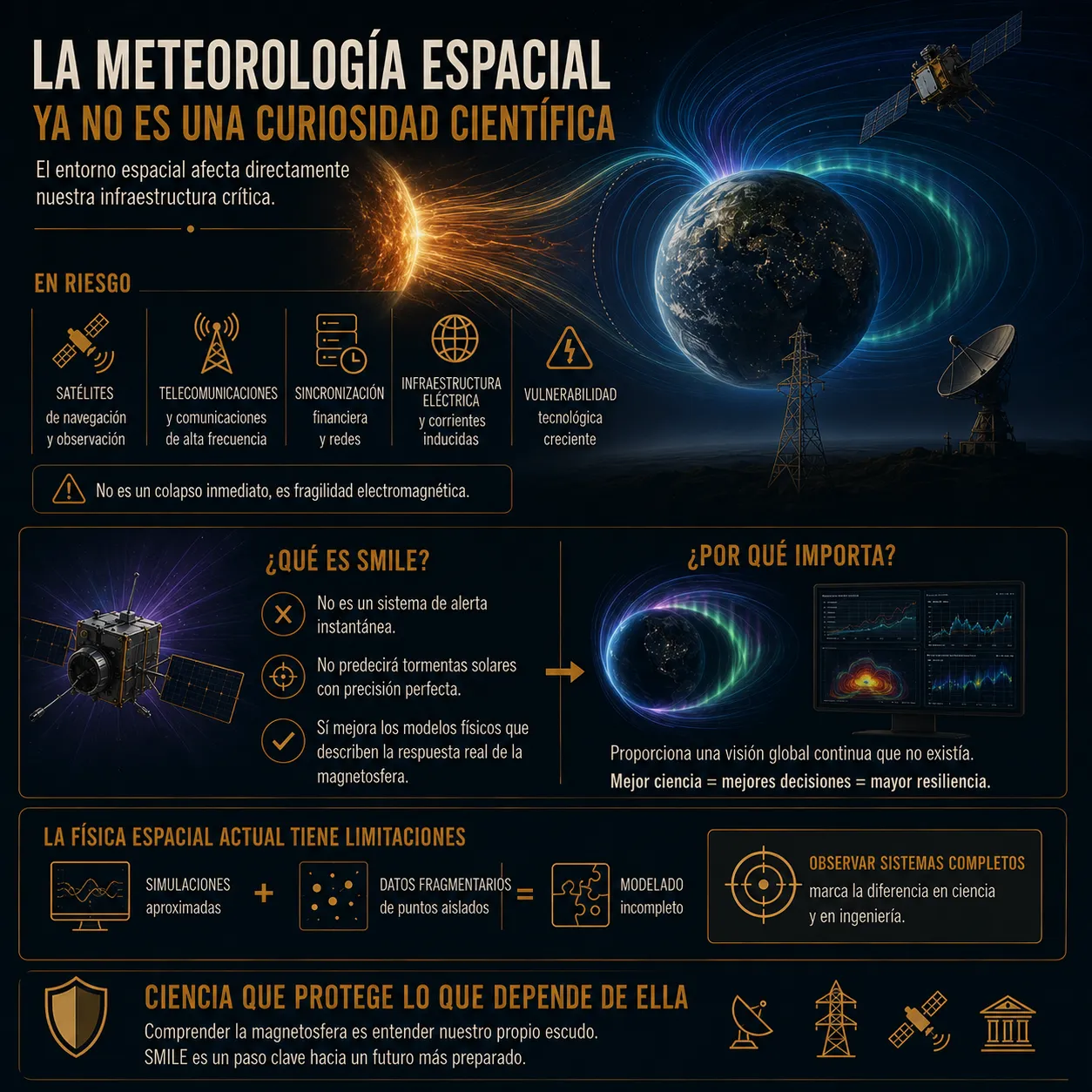 Meteorología espacial y misión SMILE: comprender la magnetosfera para proteger la infraestructura tecnológica global Infografía sobre meteorología espacial y la misión SMILE, mostrando cómo las tormentas solares afectan satélites, redes eléctricas, telecomunicaciones y sistemas tecnológicos críticos en la Tierra.