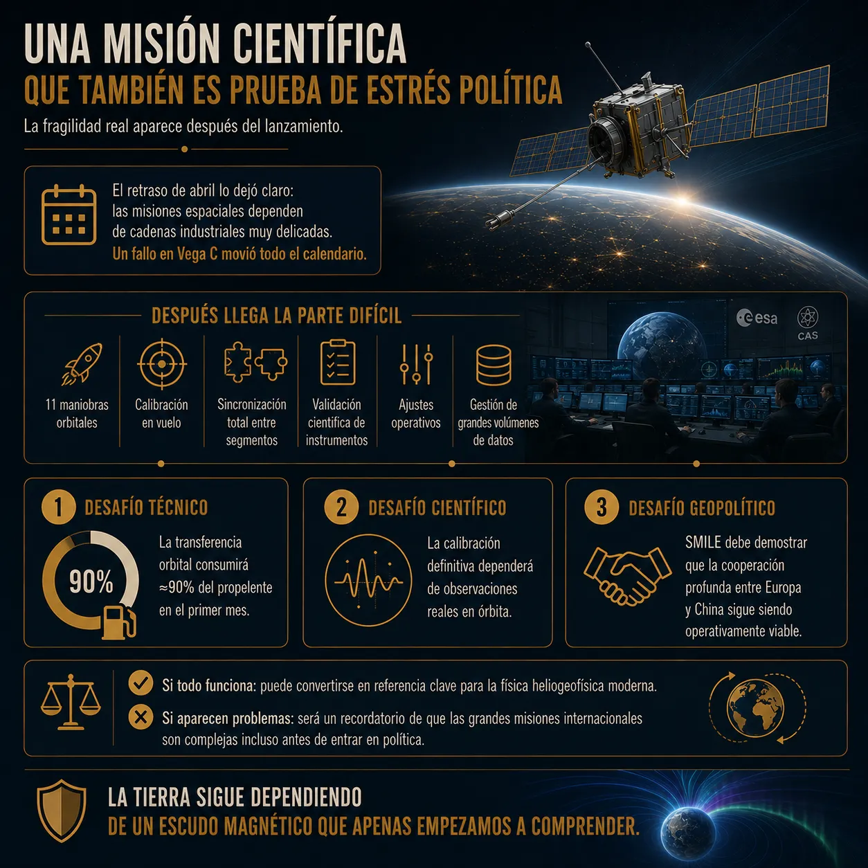 SMILE: una misión científica que también pone a prueba la cooperación espacial entre Europa y China Infografía sobre la misión espacial SMILE como desafío técnico, científico y geopolítico, mostrando la complejidad operativa de la cooperación entre Europa y China tras el lanzamiento.