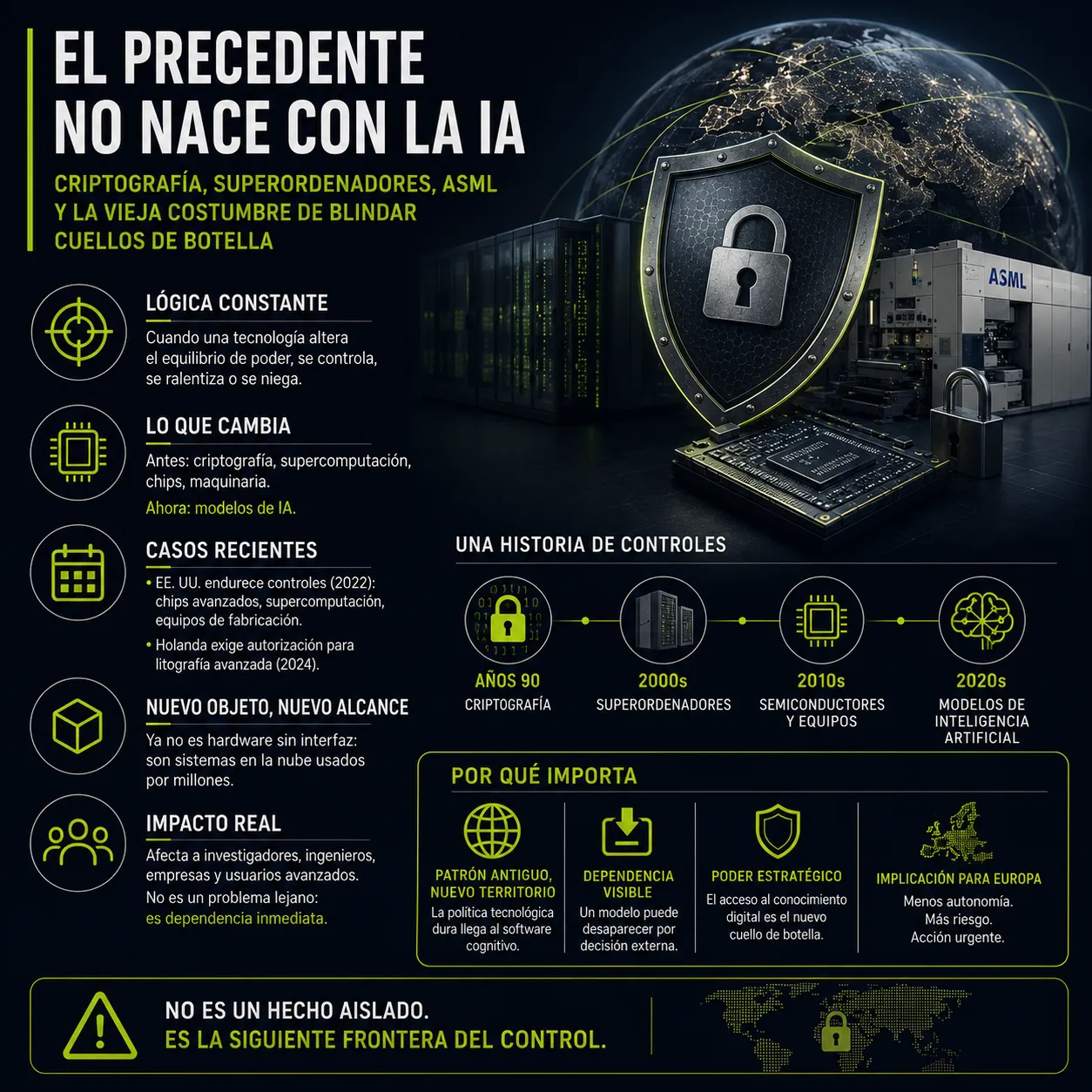 El precedente de Fable 5: de la criptografía a los modelos de IA bajo control estratégico. Infografía editorial sobre los antecedentes del control tecnológico estratégico, desde la criptografía y los superordenadores hasta ASML, los semiconductores y los modelos avanzados de inteligencia artificial.