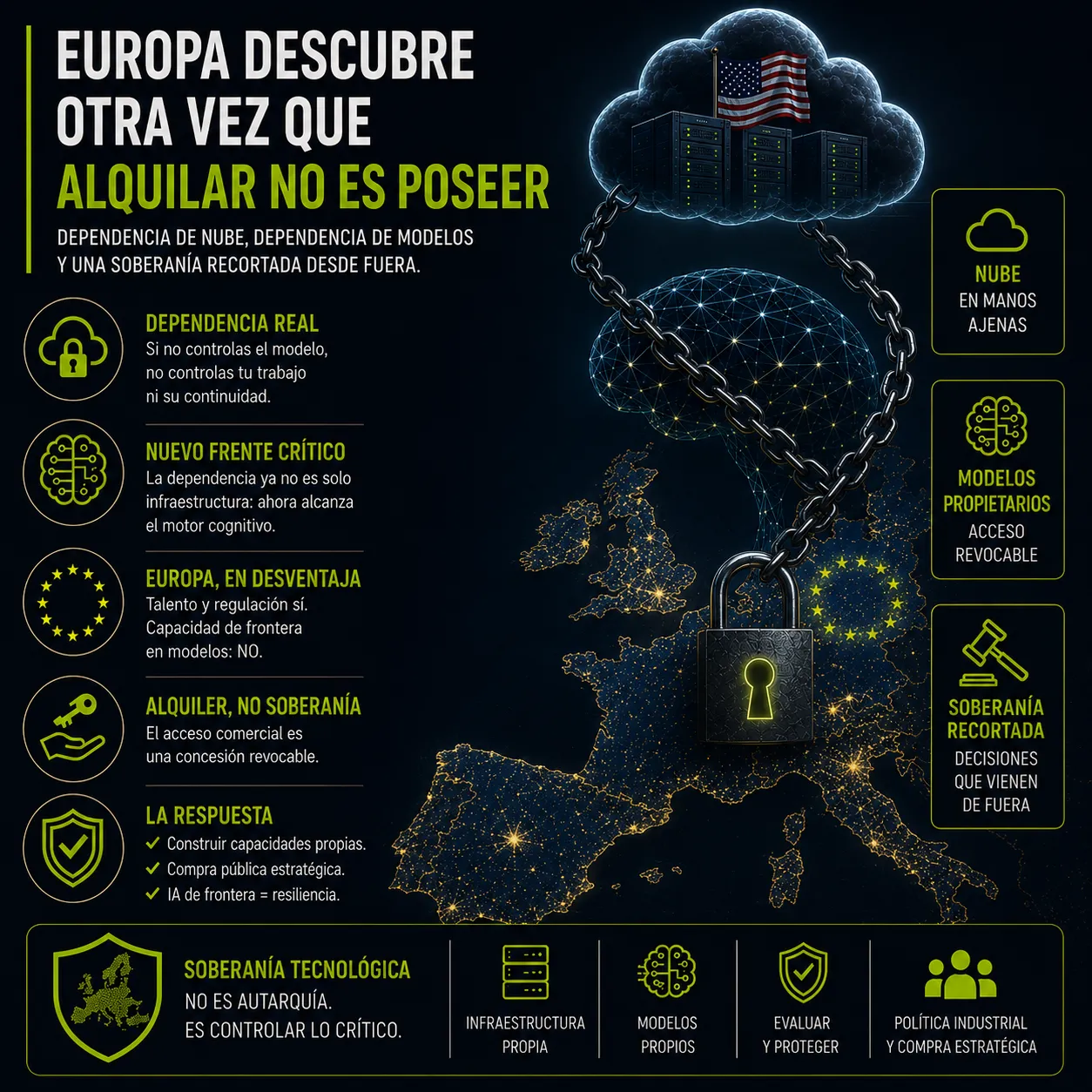 Infografía editorial sobre la dependencia tecnológica europea en nube, modelos fundacionales e inteligencia artificial, mostrando cómo el acceso comercial a capacidades críticas puede convertirse en una concesión revocable por decisiones externas.