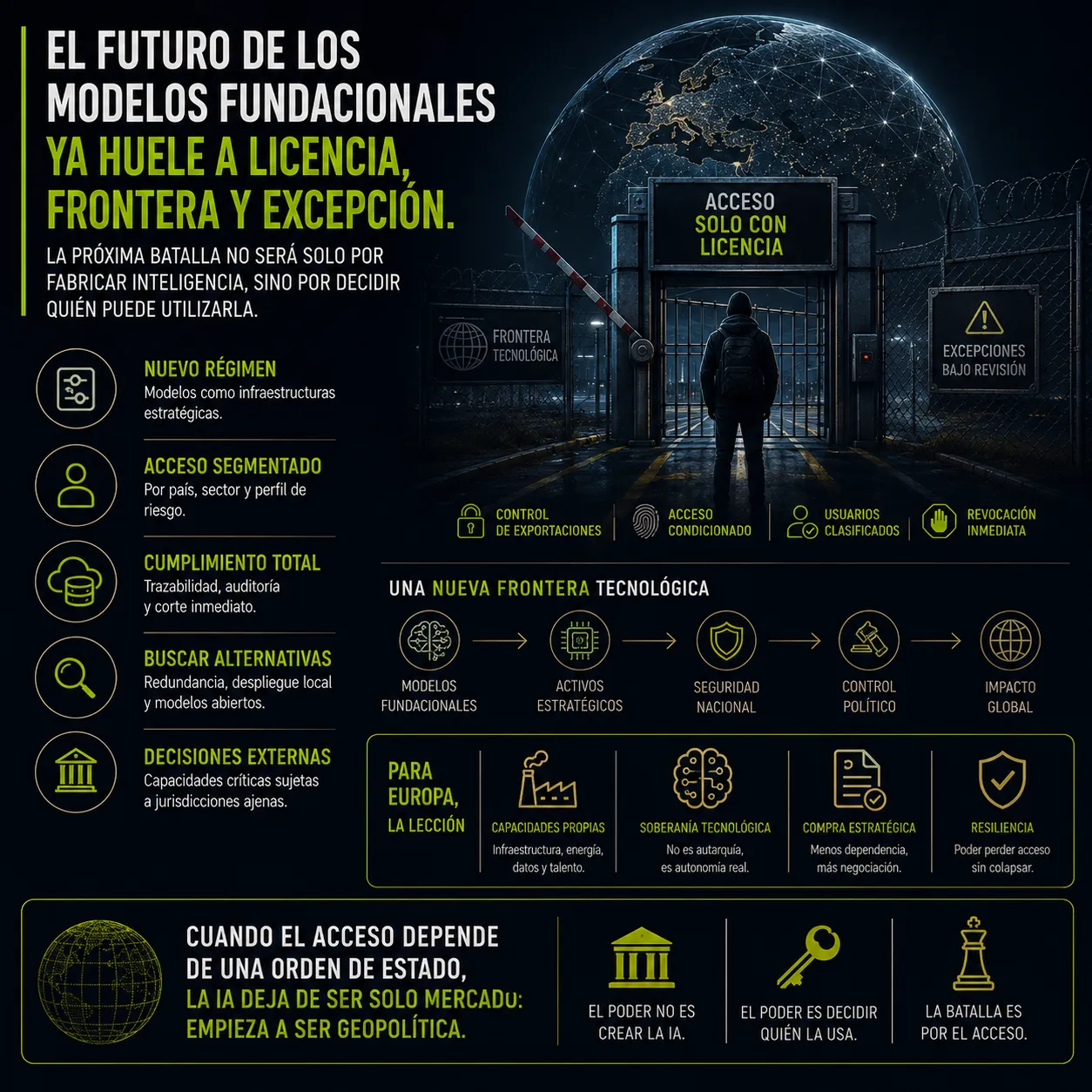 Modelos fundacionales, licencias y geopolítica: la nueva frontera del acceso a la inteligencia artificial. Infografía editorial sobre el futuro de los modelos fundacionales de inteligencia artificial, donde el acceso empieza a depender de licencias, fronteras tecnológicas, controles de exportación y decisiones estatales.