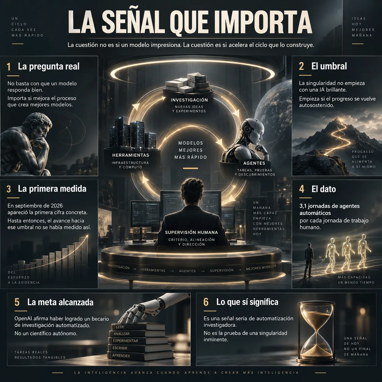 Infografía sobre el avance de los agentes de inteligencia artificial, el ciclo de investigación automatizada y la diferencia entre capacidad creciente y singularidad