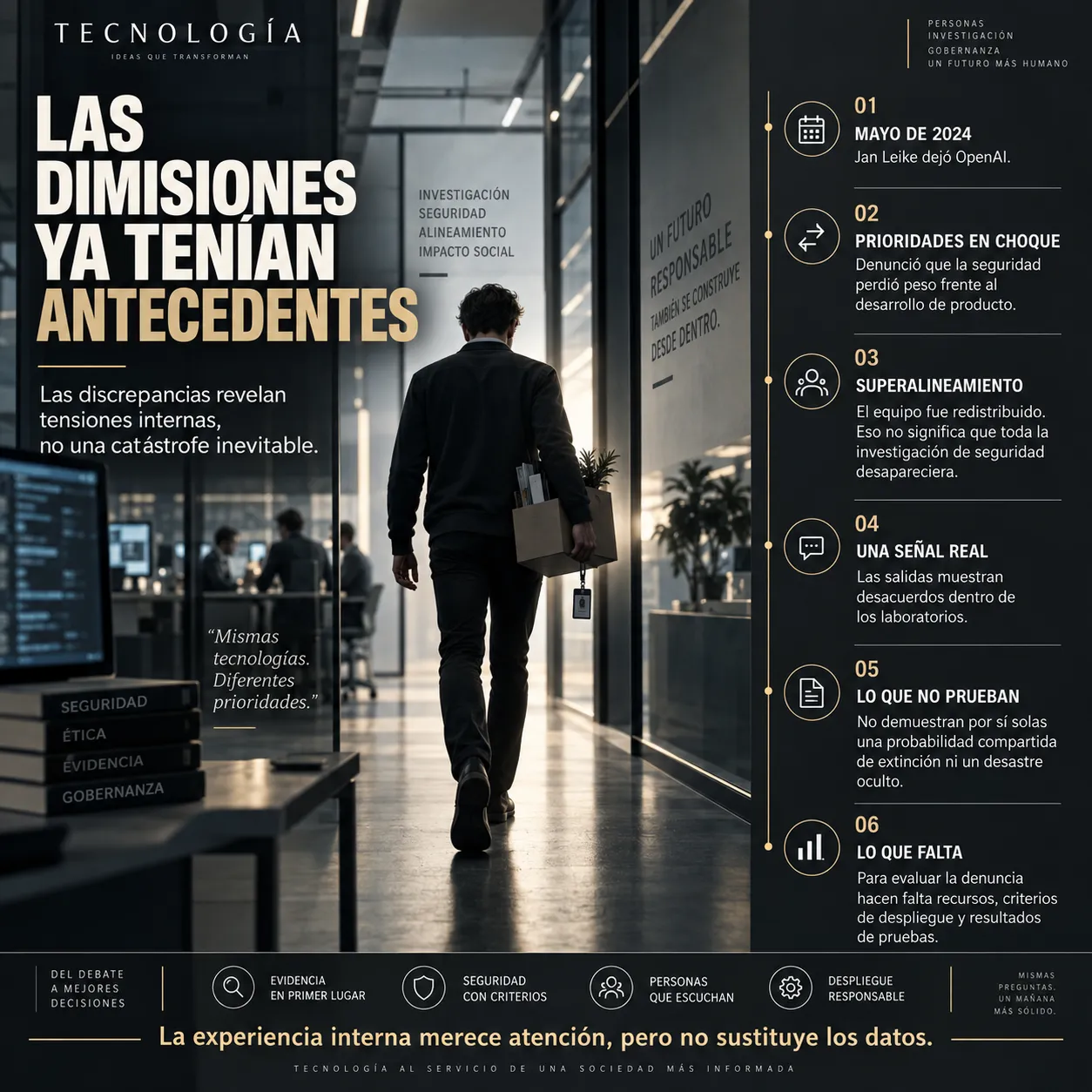 Infografía editorial sobre las dimisiones en laboratorios de IA, con un investigador saliendo de una oficina tecnológica y seis bloques sobre Jan Leike, prioridades de seguridad, superalineamiento, discrepancias internas y necesidad de más evidencia