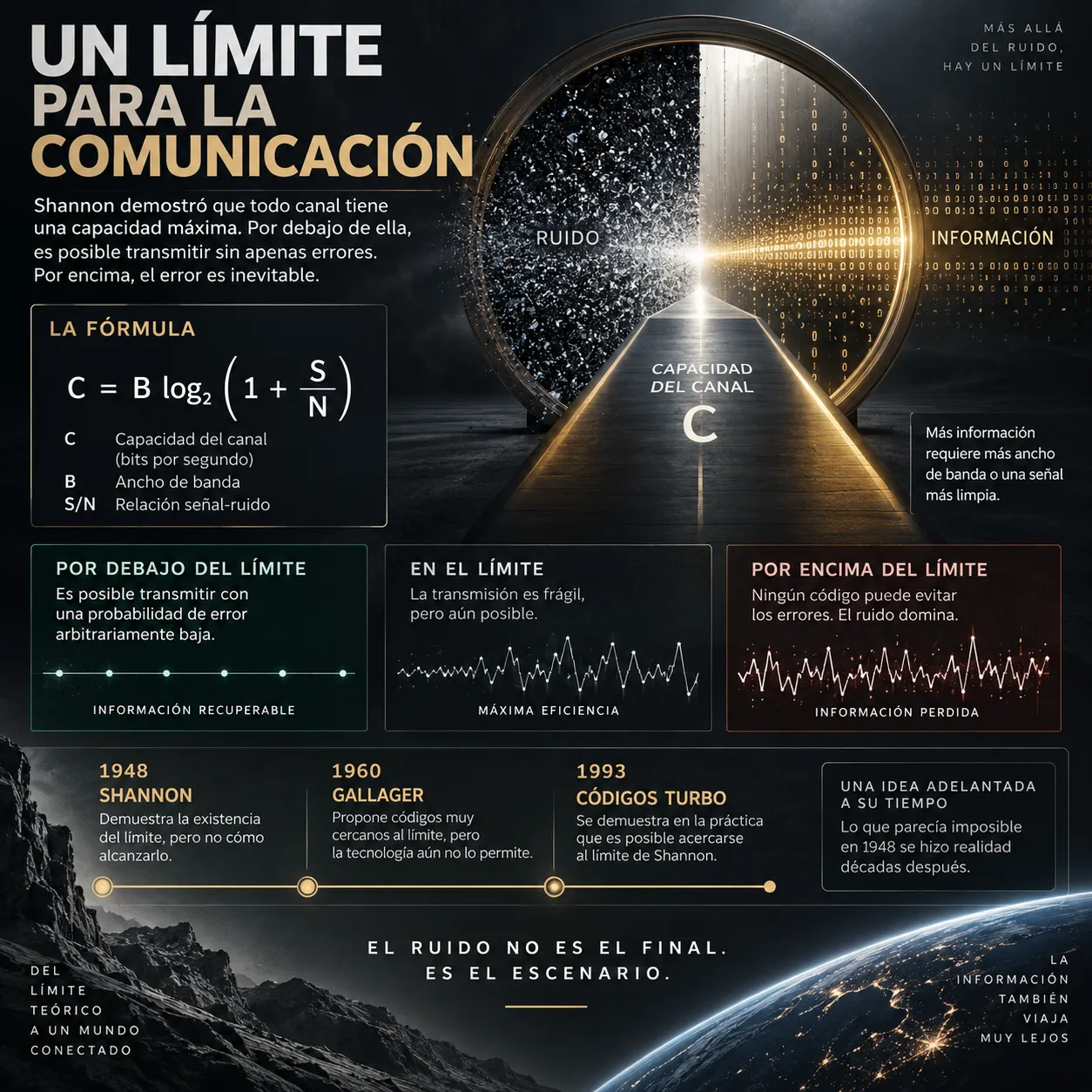 El límite del canal de Shannon Infografía sobre la capacidad del canal de Shannon, el ruido, el ancho de banda y el límite teórico de la transmisión fiable de información