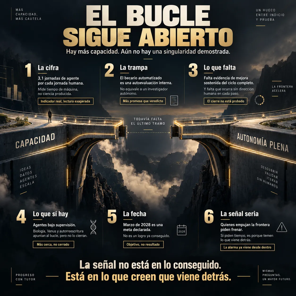 Infografía sobre los límites actuales de la automatización investigadora, las 3,1 jornadas de agentes por jornada humana y la falta de evidencia de una singularidad autosostenida